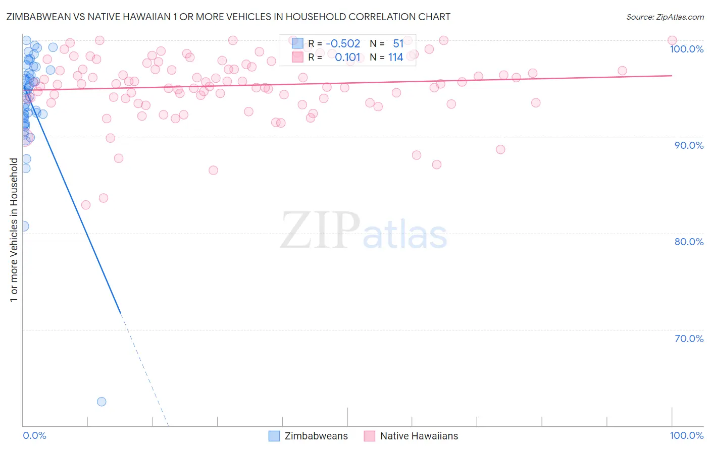 Zimbabwean vs Native Hawaiian 1 or more Vehicles in Household