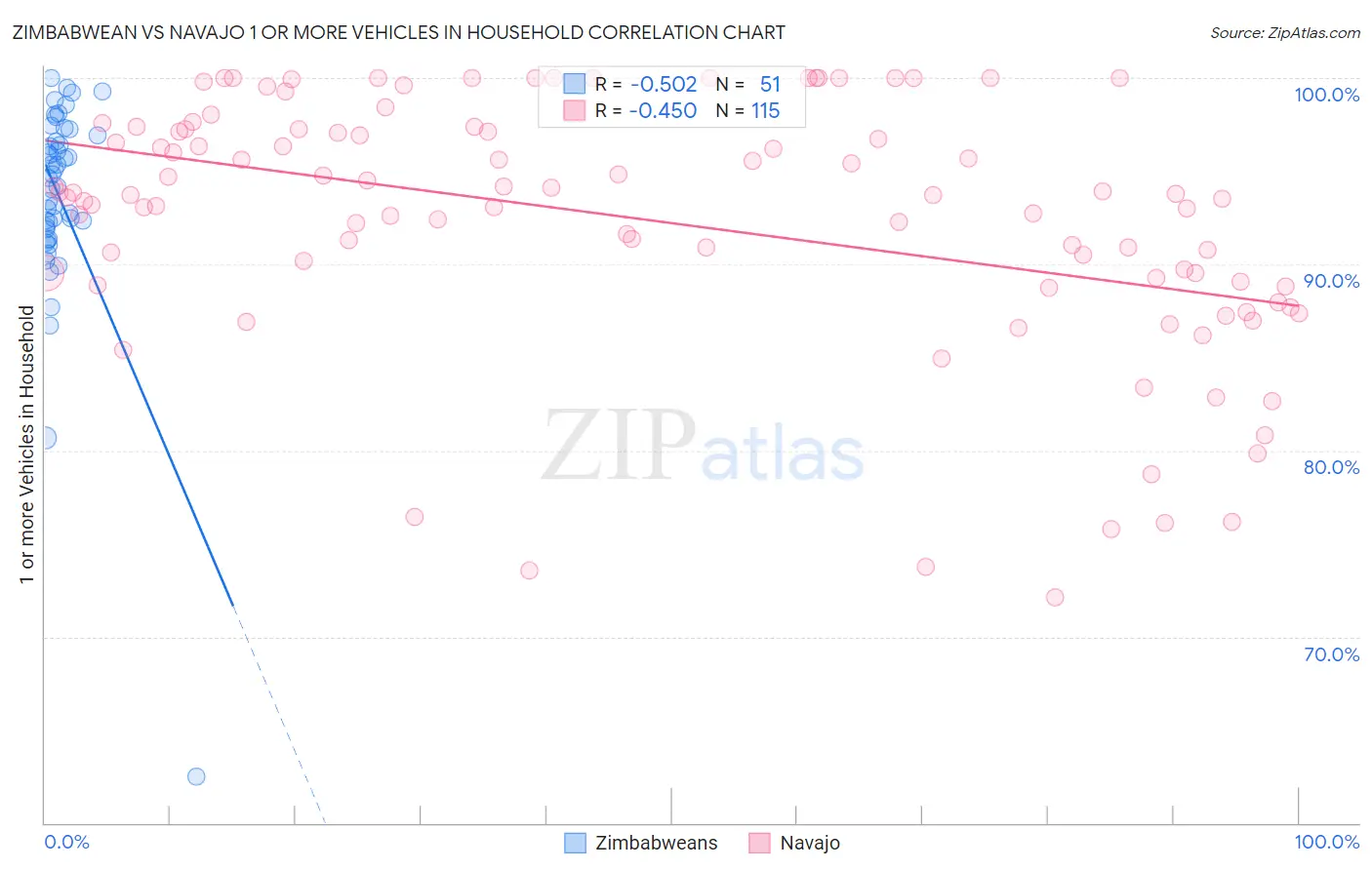 Zimbabwean vs Navajo 1 or more Vehicles in Household