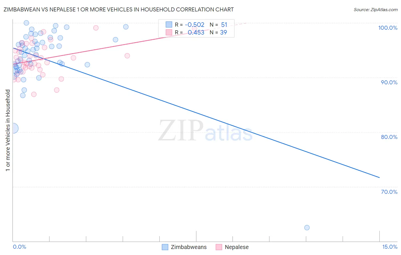 Zimbabwean vs Nepalese 1 or more Vehicles in Household