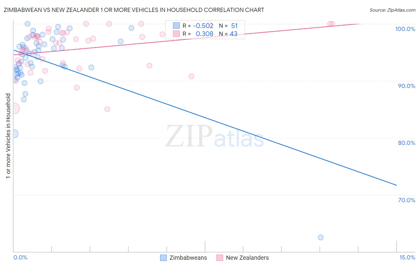 Zimbabwean vs New Zealander 1 or more Vehicles in Household