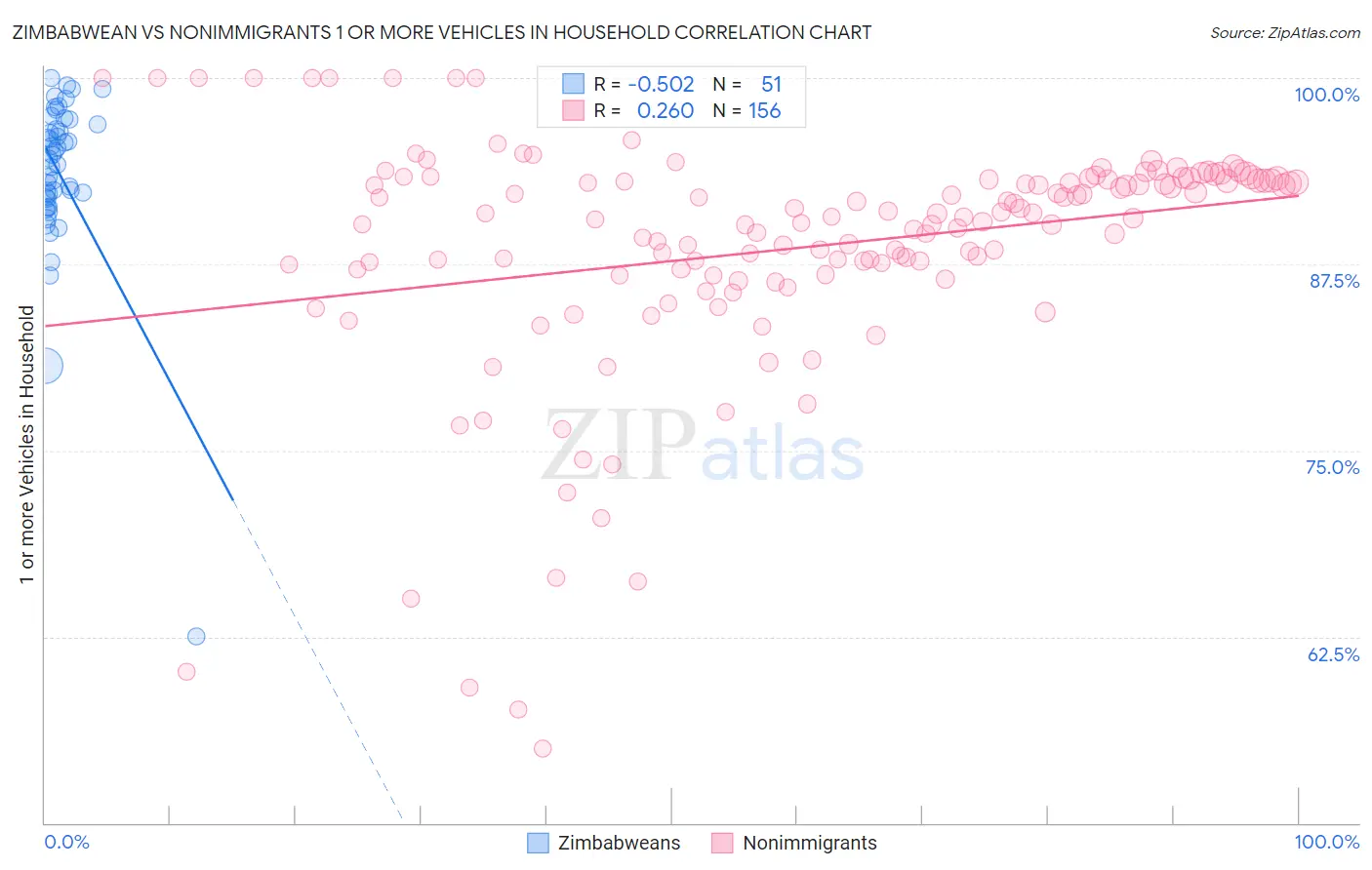 Zimbabwean vs Nonimmigrants 1 or more Vehicles in Household