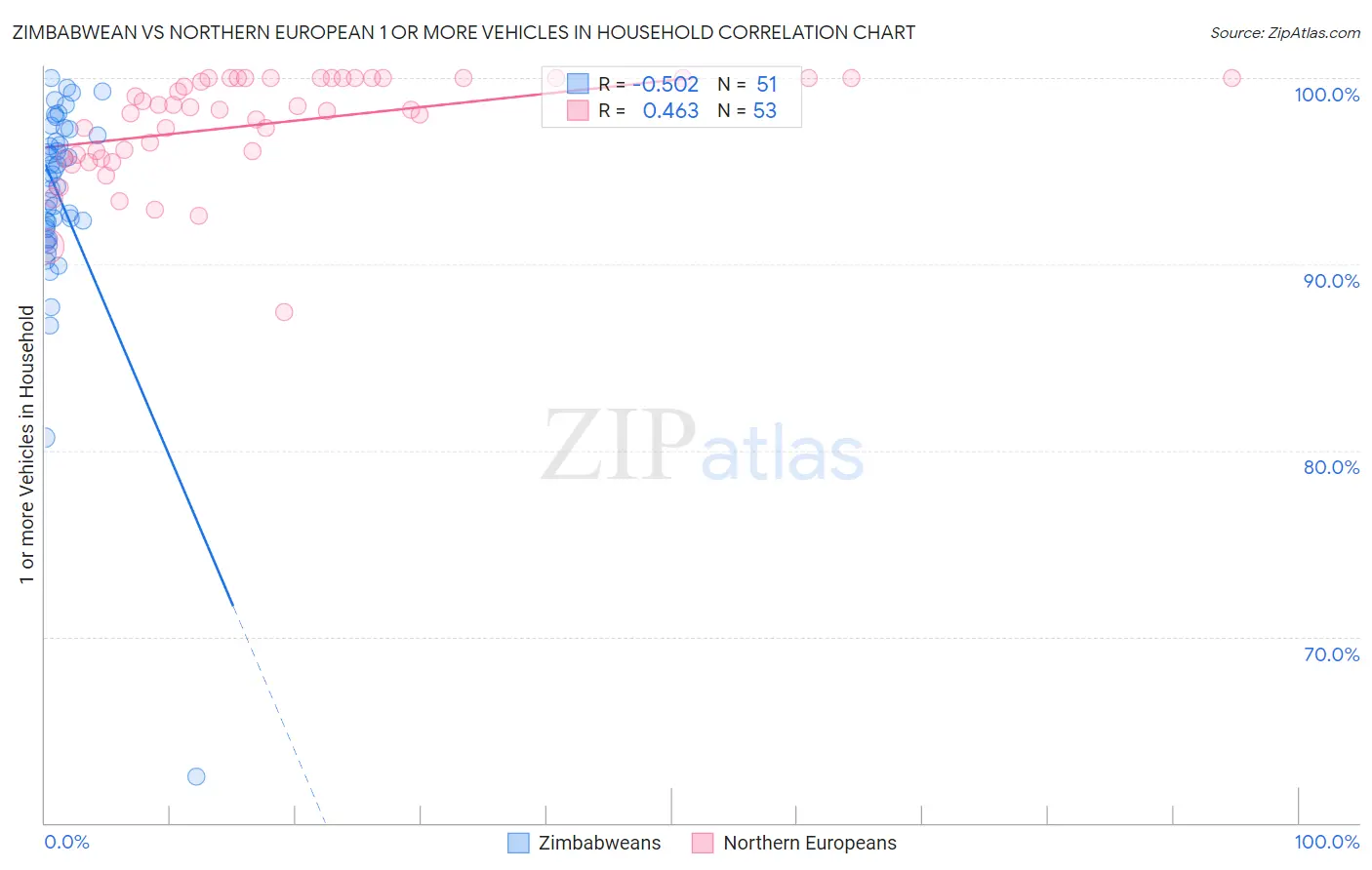 Zimbabwean vs Northern European 1 or more Vehicles in Household