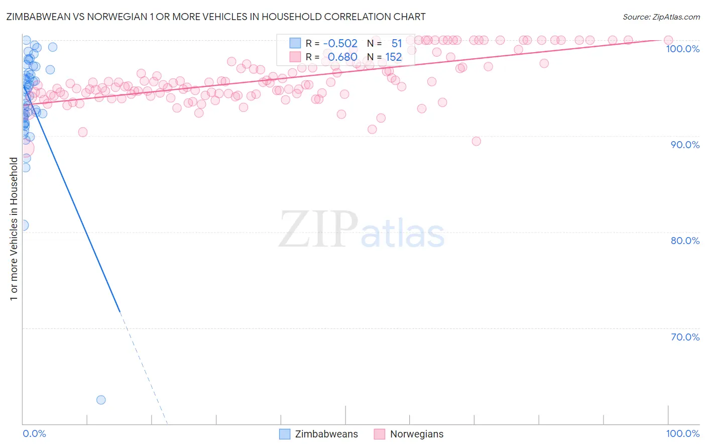 Zimbabwean vs Norwegian 1 or more Vehicles in Household