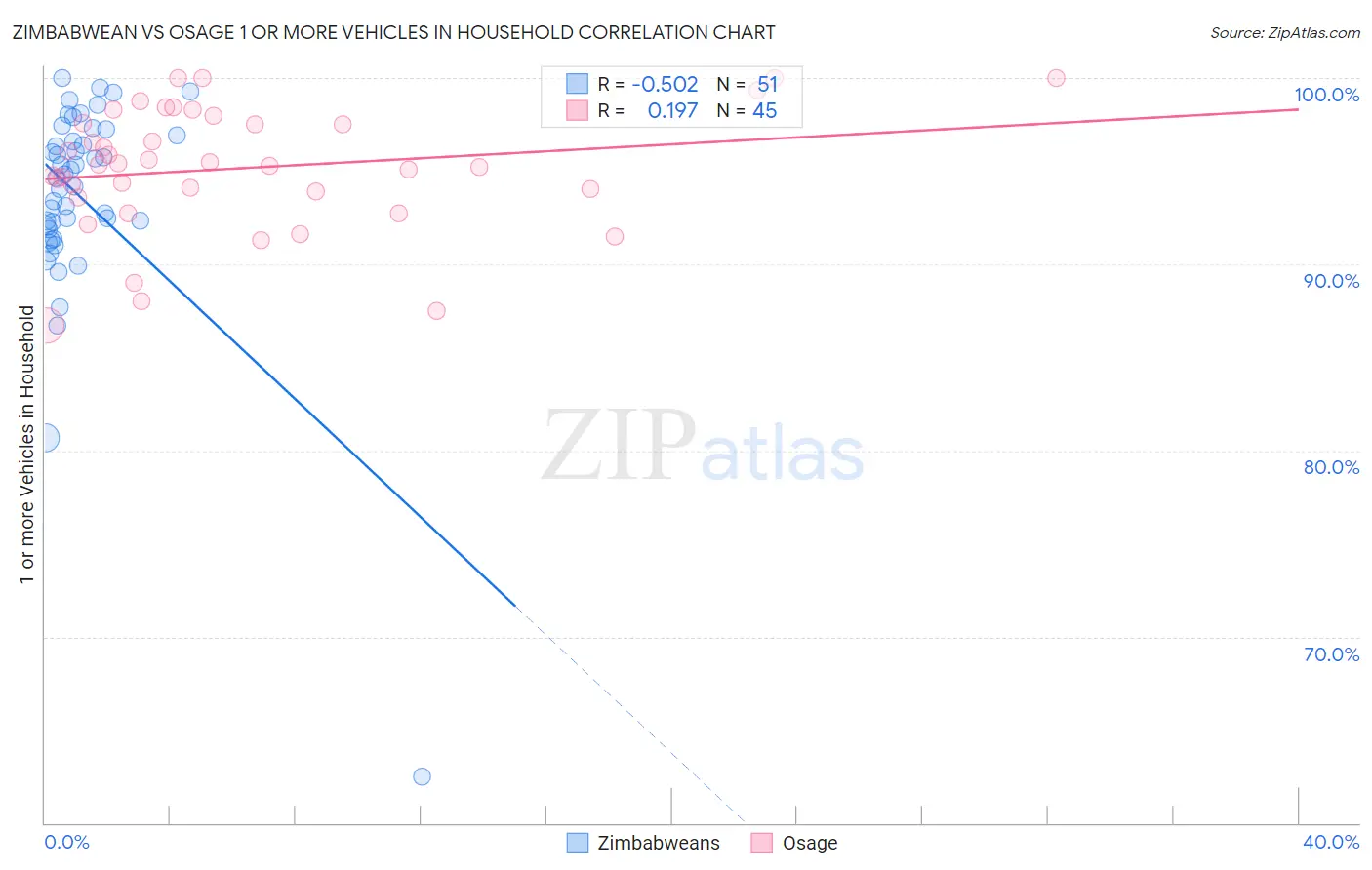 Zimbabwean vs Osage 1 or more Vehicles in Household