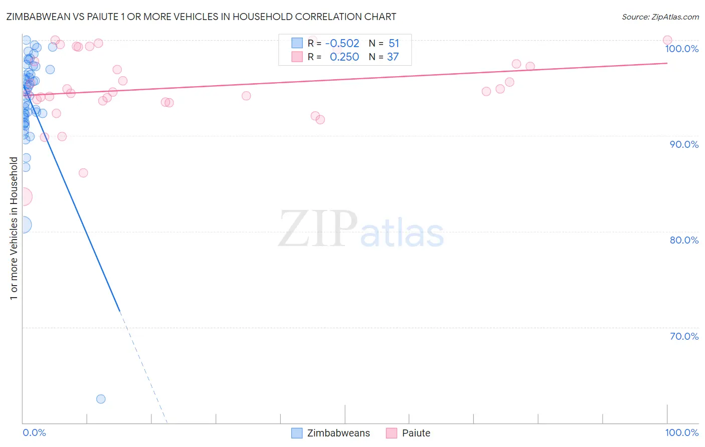 Zimbabwean vs Paiute 1 or more Vehicles in Household
