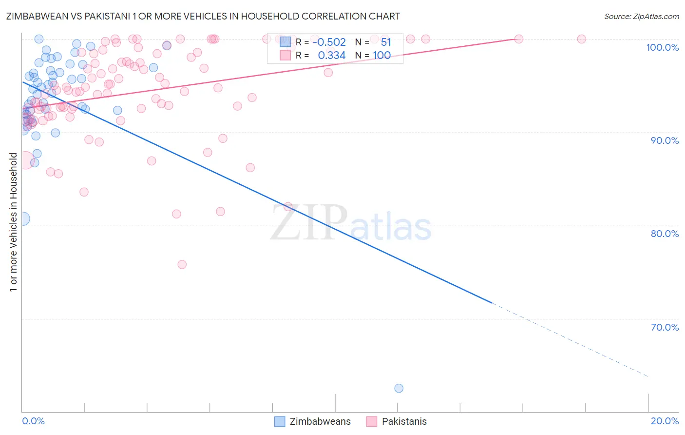 Zimbabwean vs Pakistani 1 or more Vehicles in Household
