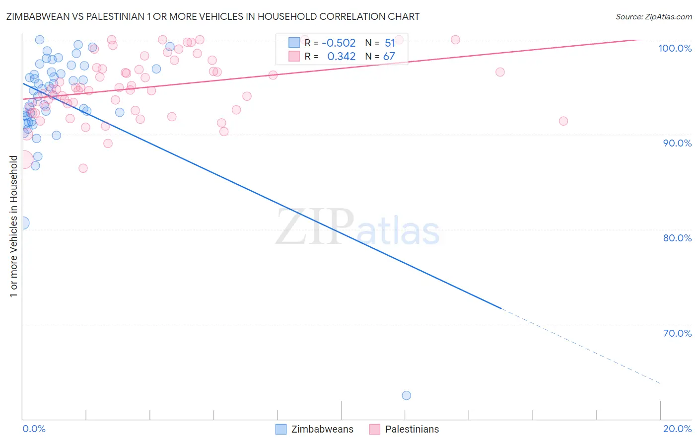 Zimbabwean vs Palestinian 1 or more Vehicles in Household