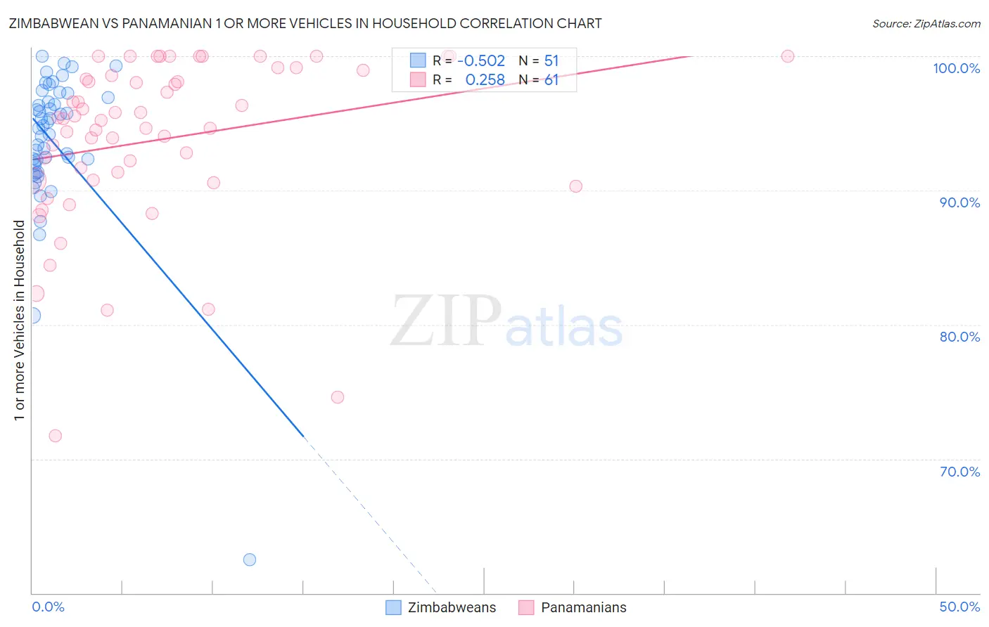 Zimbabwean vs Panamanian 1 or more Vehicles in Household