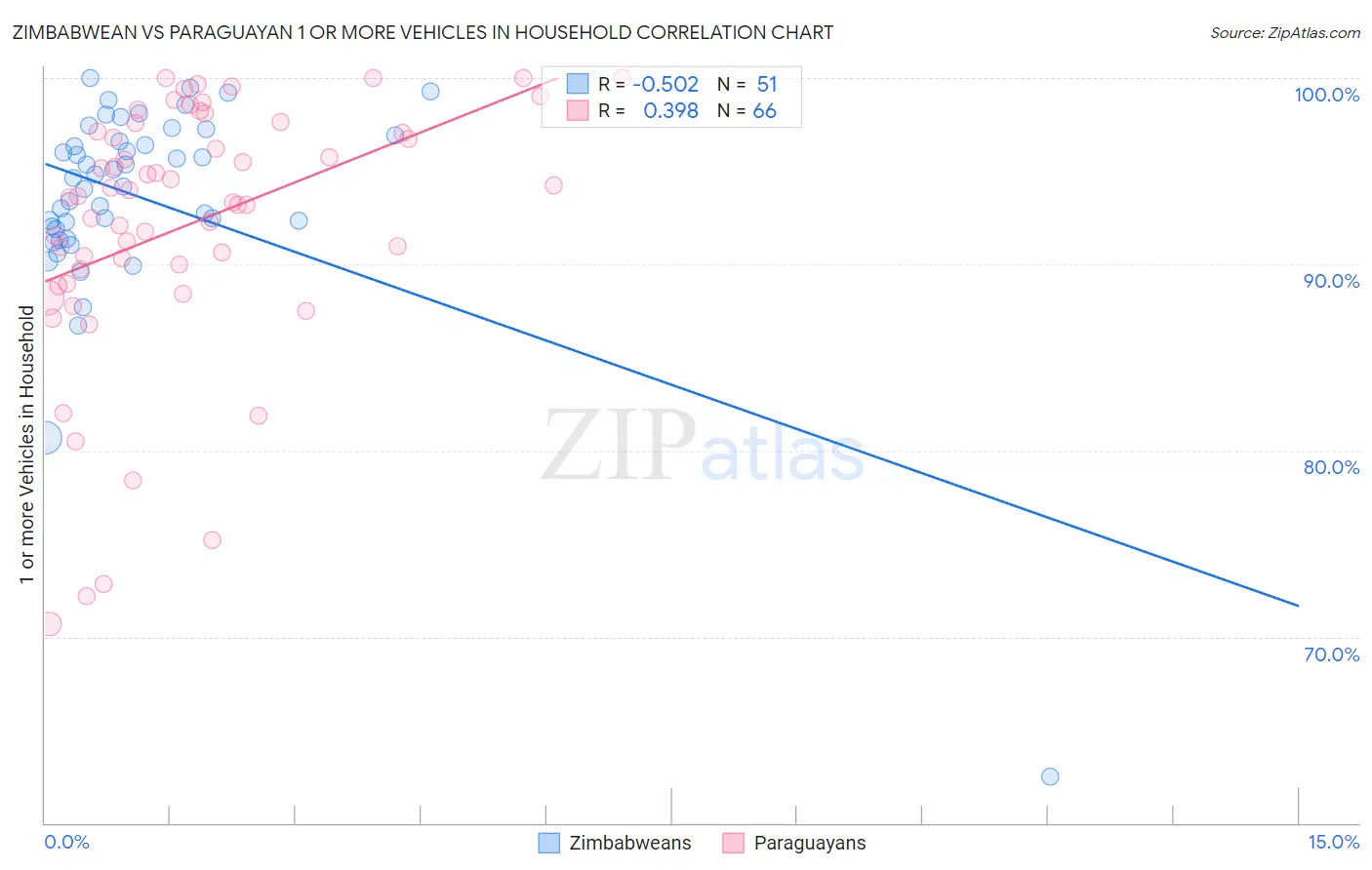 Zimbabwean vs Paraguayan 1 or more Vehicles in Household