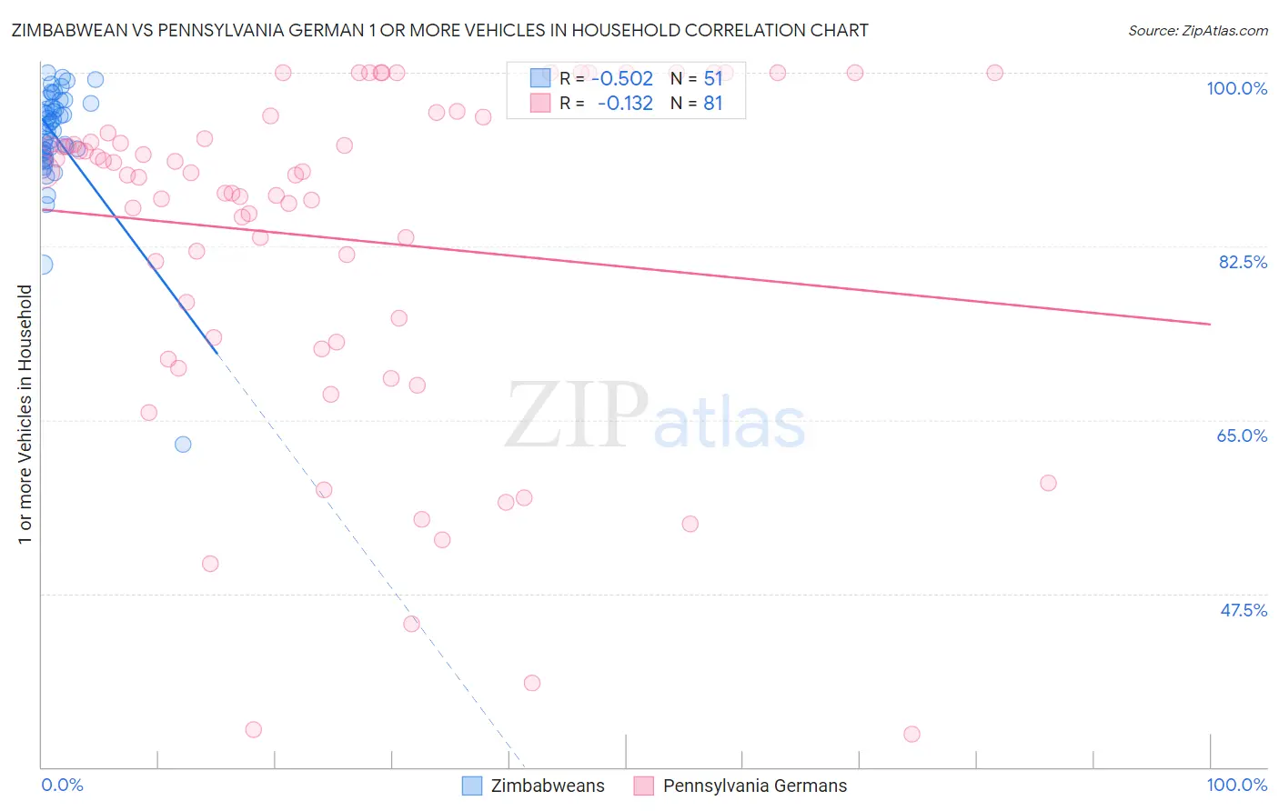 Zimbabwean vs Pennsylvania German 1 or more Vehicles in Household