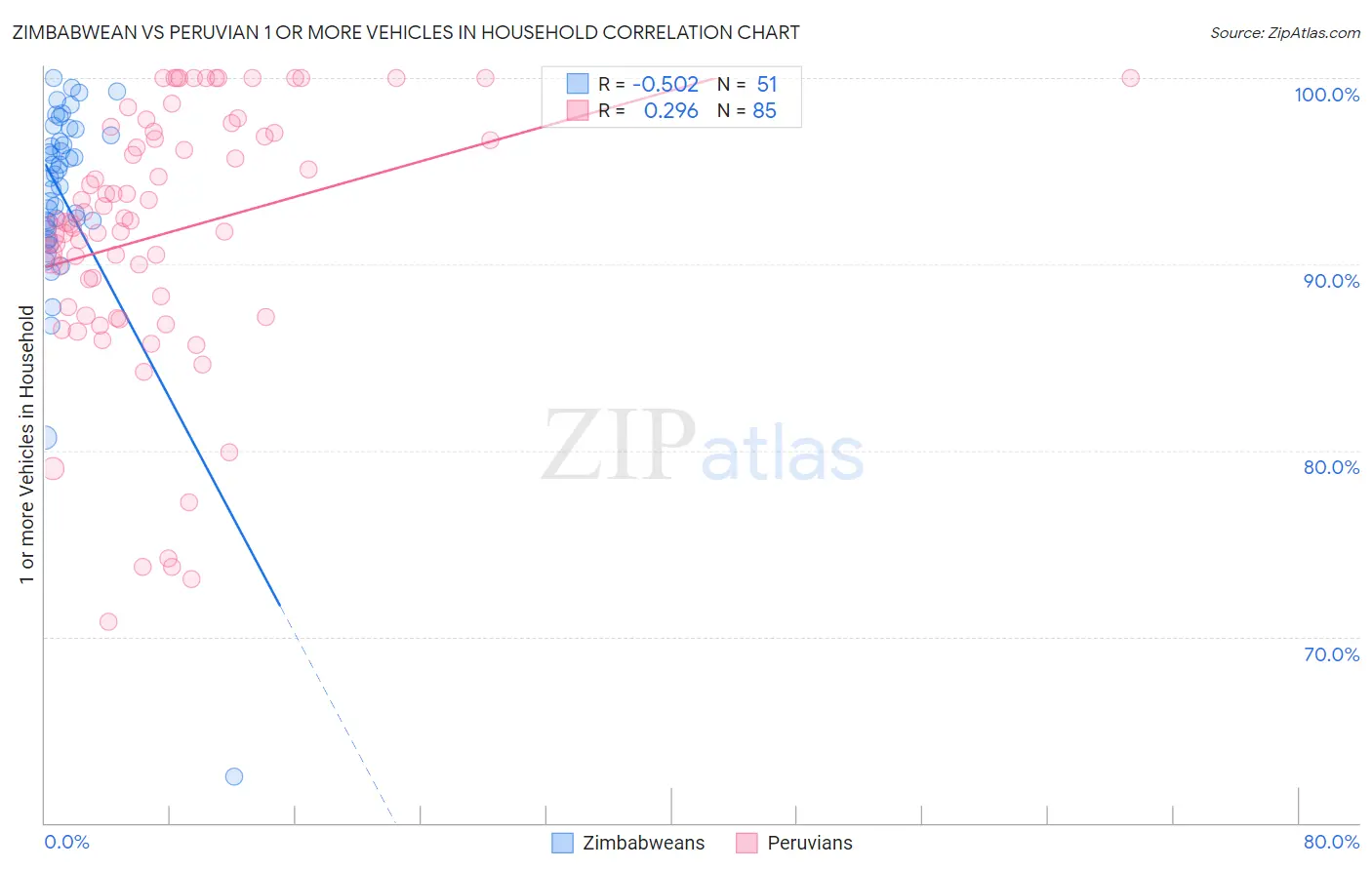 Zimbabwean vs Peruvian 1 or more Vehicles in Household