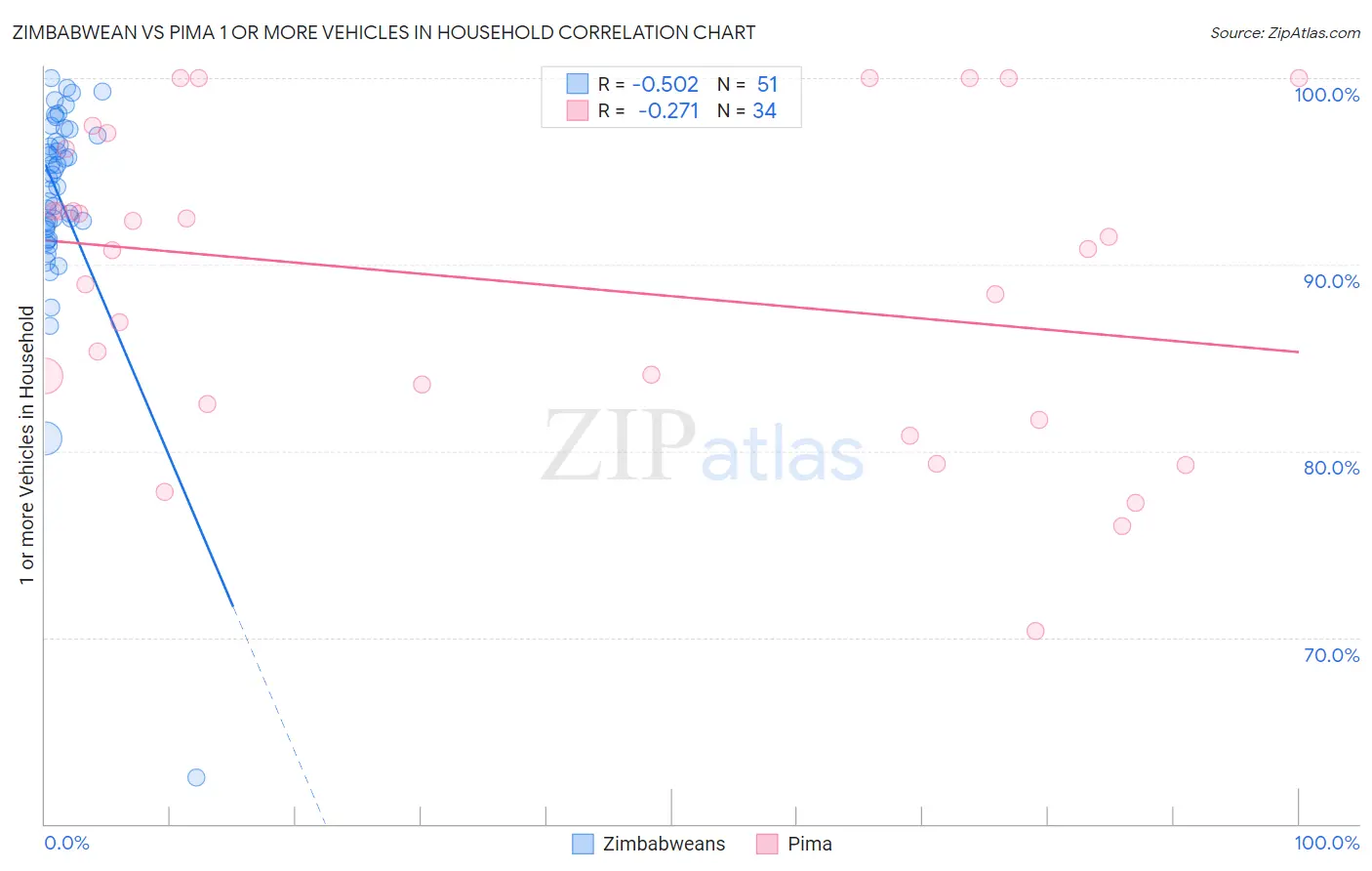 Zimbabwean vs Pima 1 or more Vehicles in Household