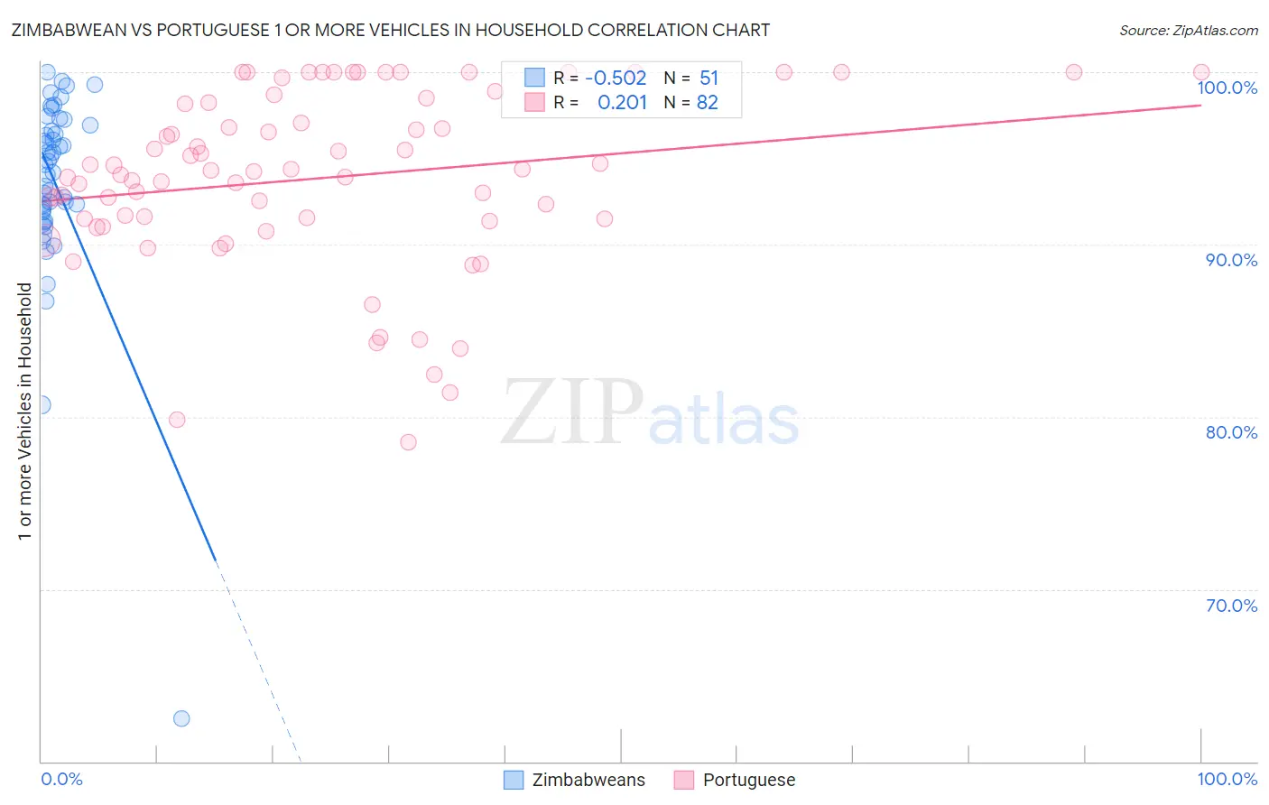 Zimbabwean vs Portuguese 1 or more Vehicles in Household