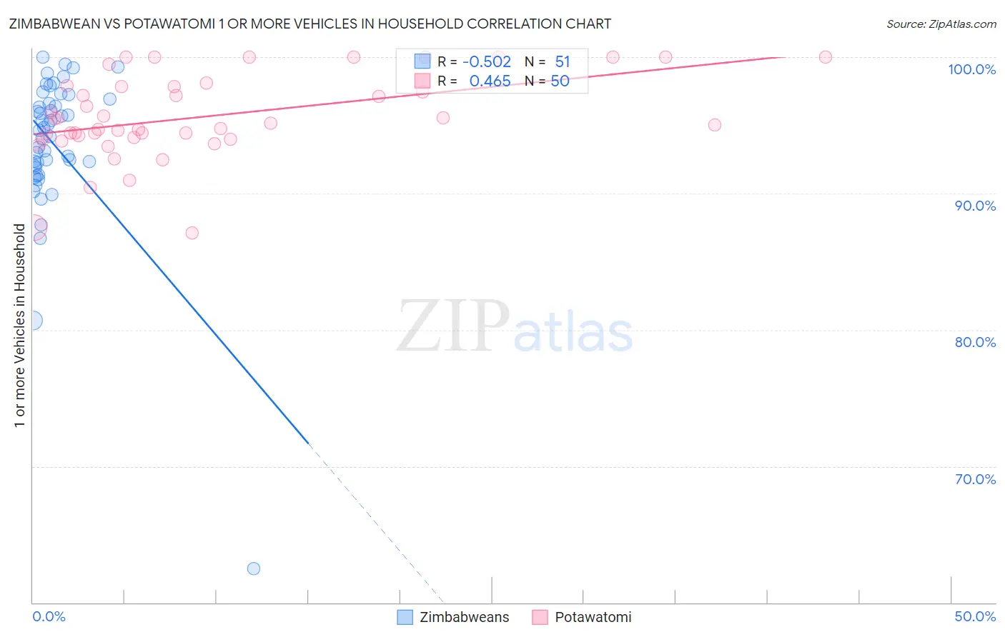 Zimbabwean vs Potawatomi 1 or more Vehicles in Household
