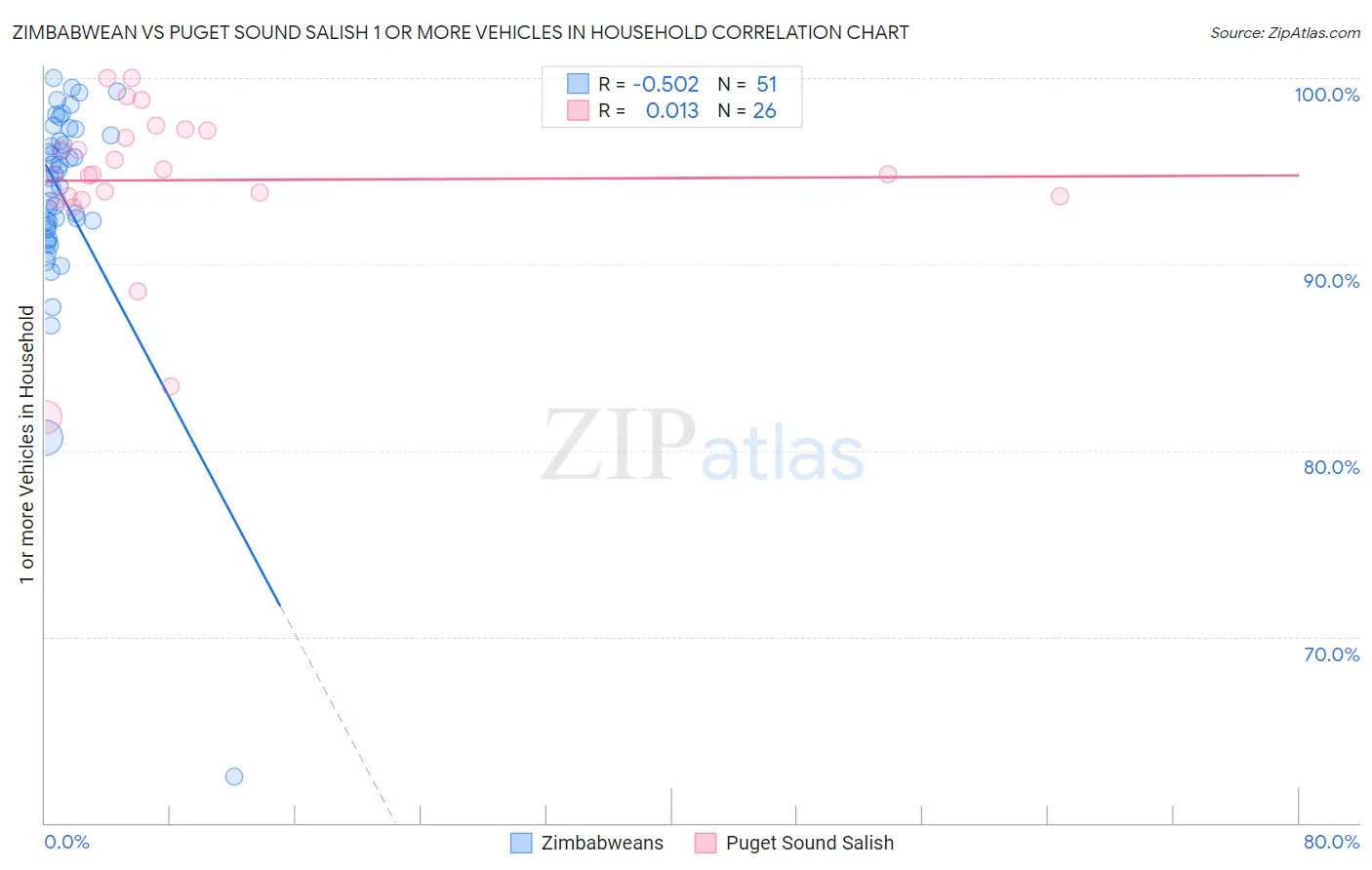 Zimbabwean vs Puget Sound Salish 1 or more Vehicles in Household