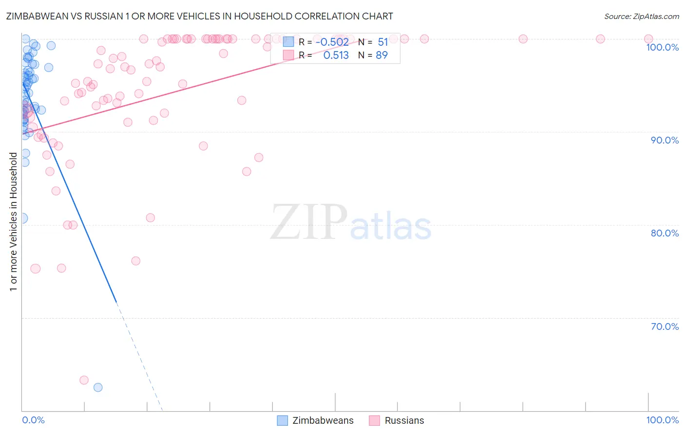 Zimbabwean vs Russian 1 or more Vehicles in Household