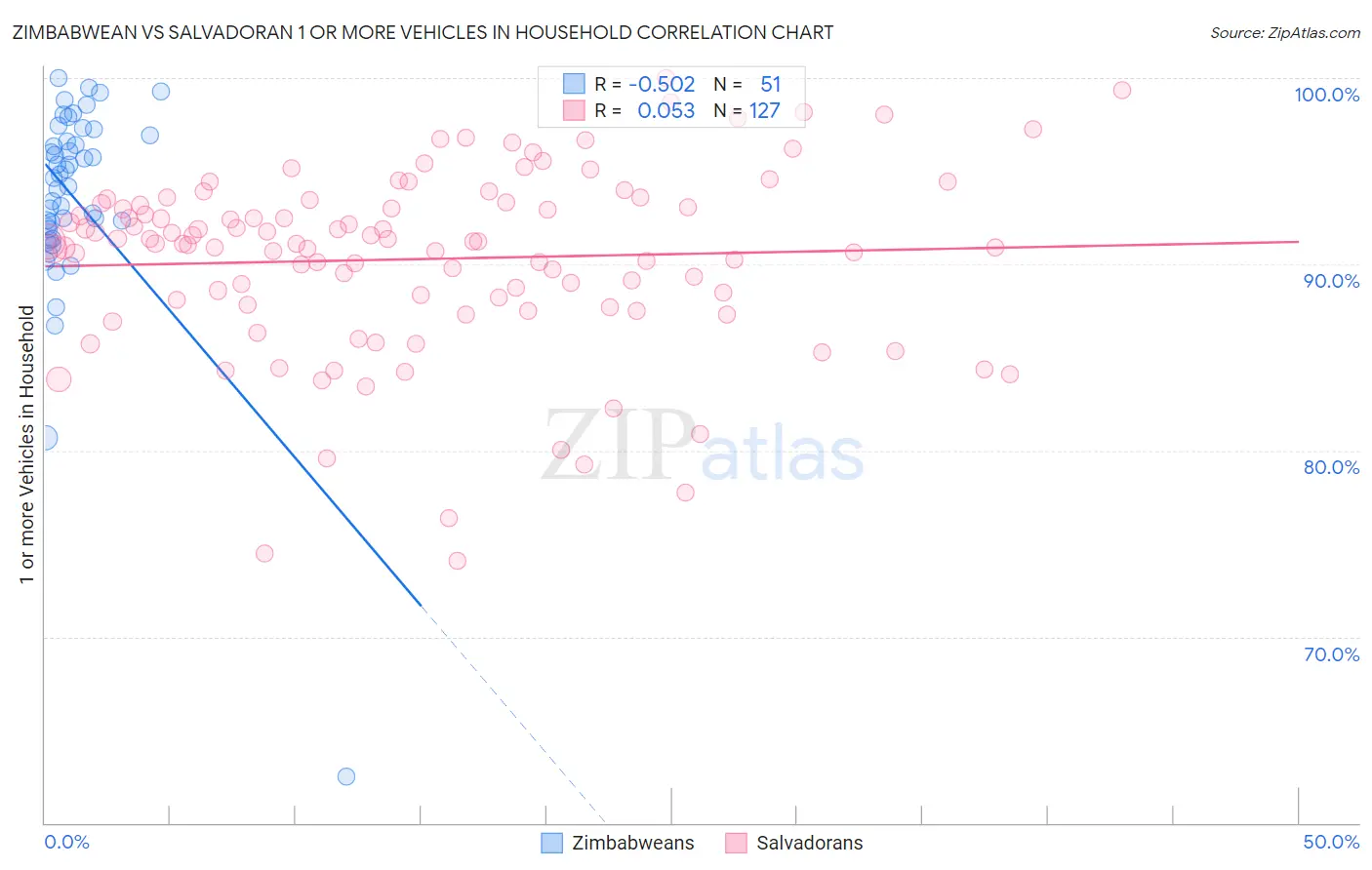 Zimbabwean vs Salvadoran 1 or more Vehicles in Household