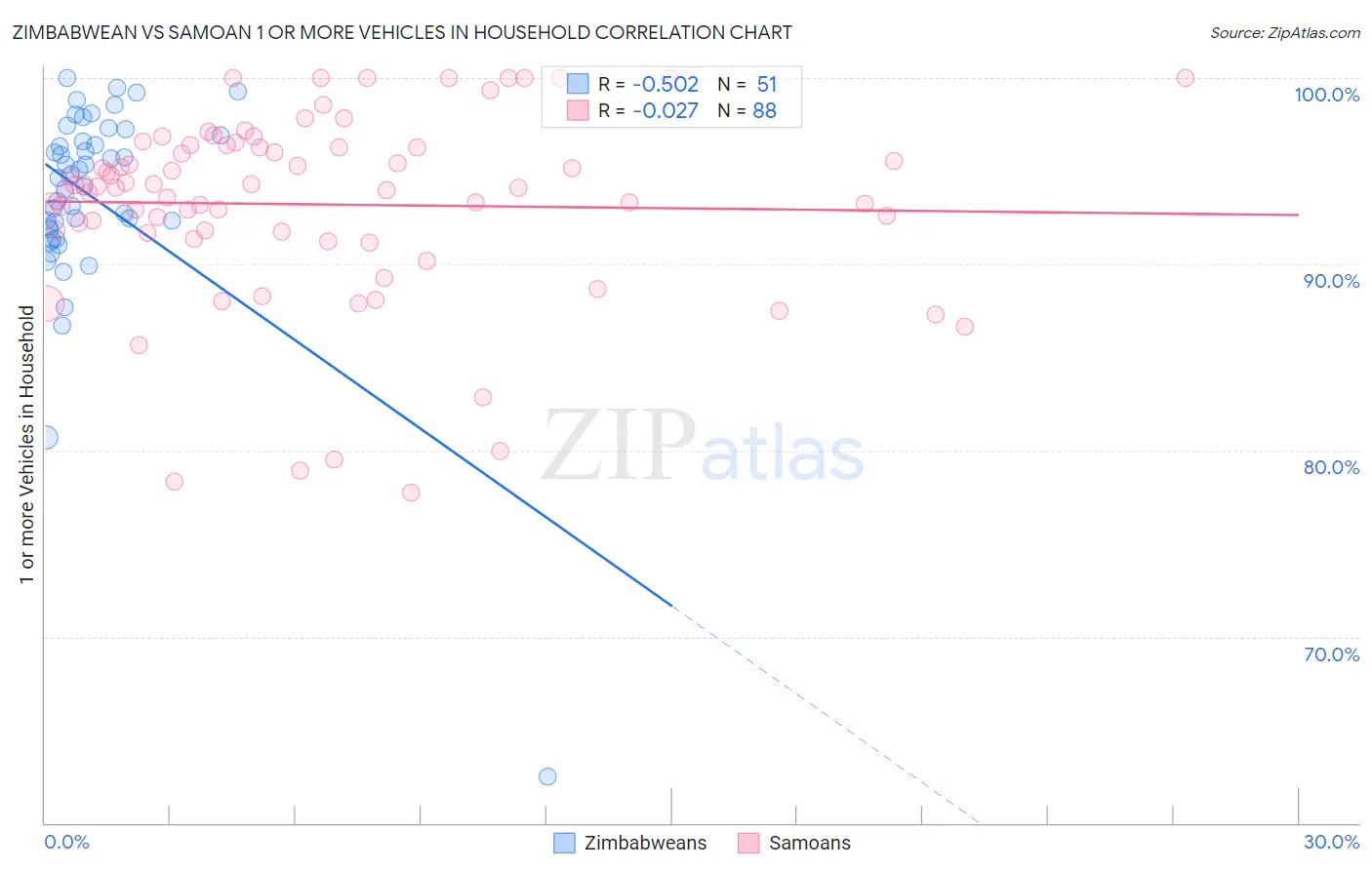 Zimbabwean vs Samoan 1 or more Vehicles in Household