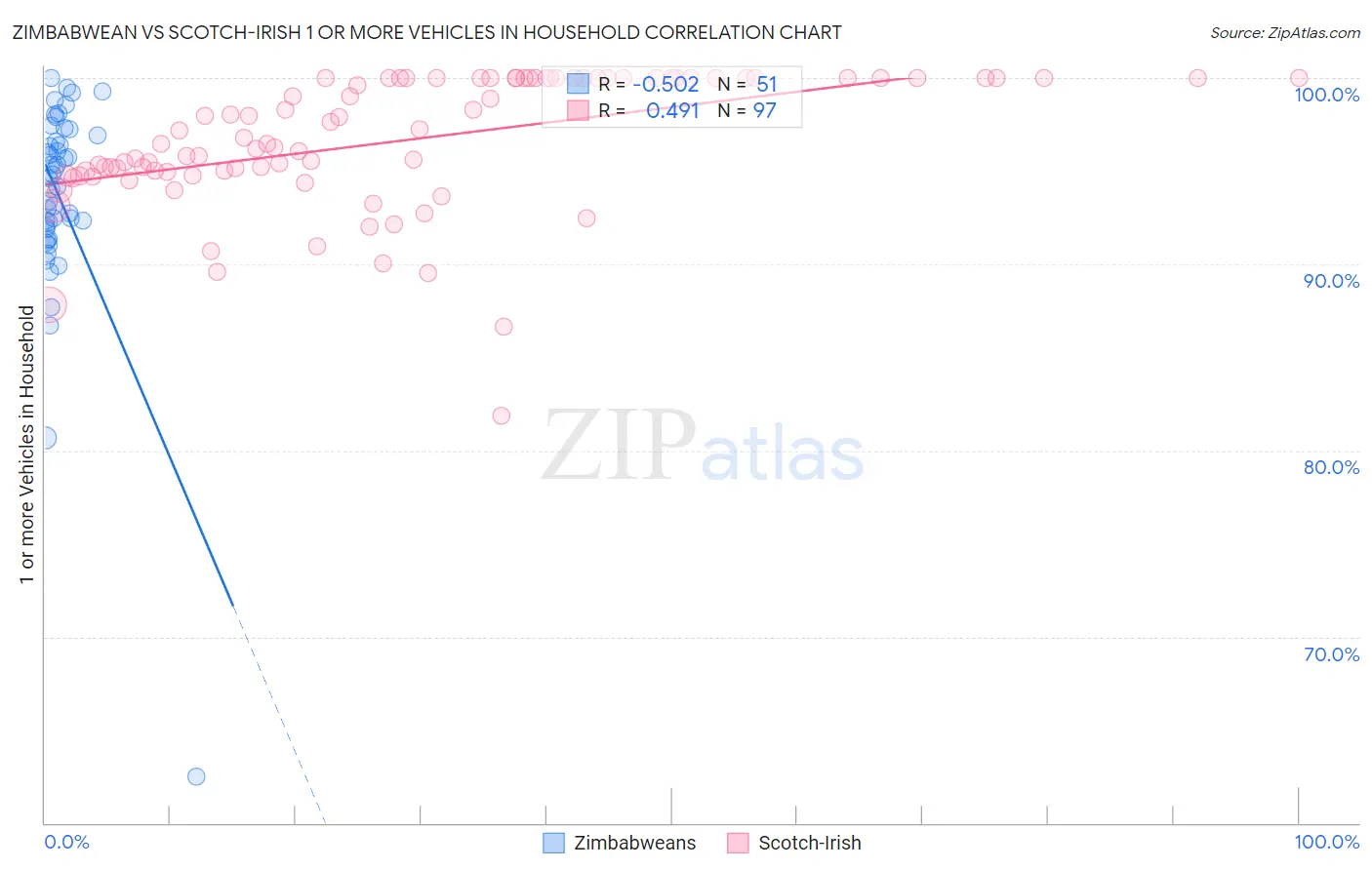 Zimbabwean vs Scotch-Irish 1 or more Vehicles in Household