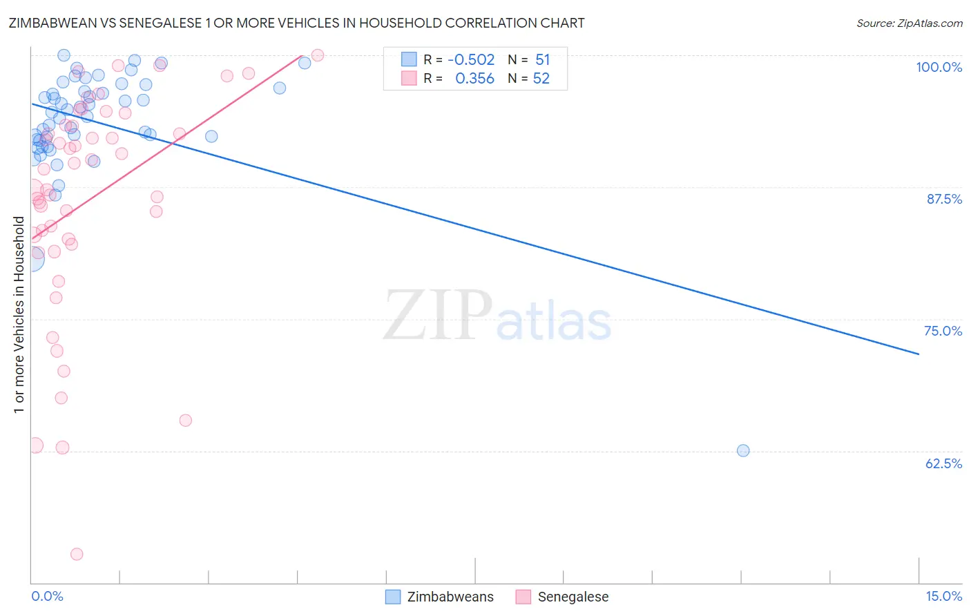 Zimbabwean vs Senegalese 1 or more Vehicles in Household