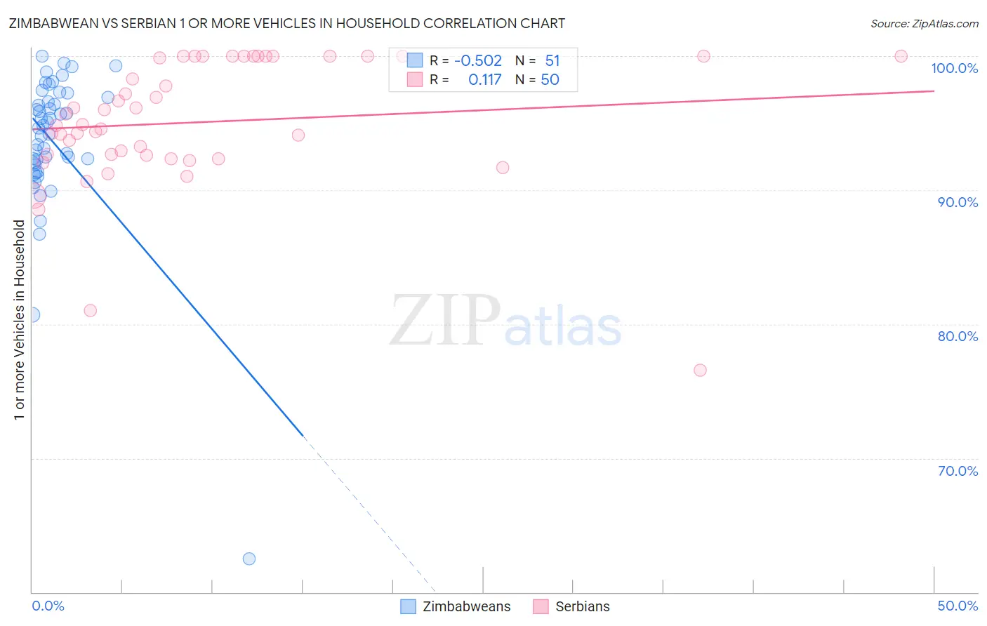 Zimbabwean vs Serbian 1 or more Vehicles in Household