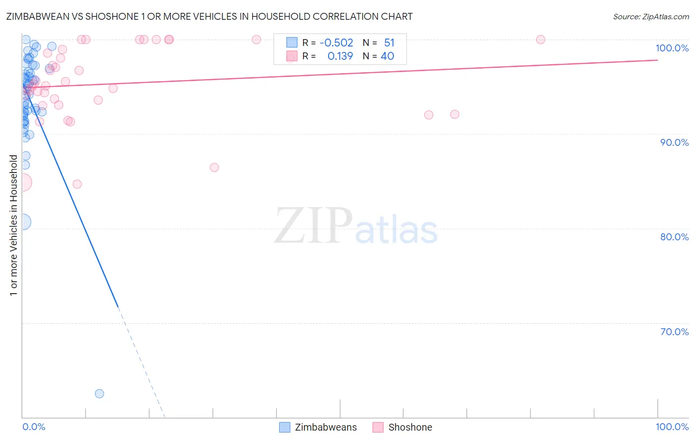 Zimbabwean vs Shoshone 1 or more Vehicles in Household