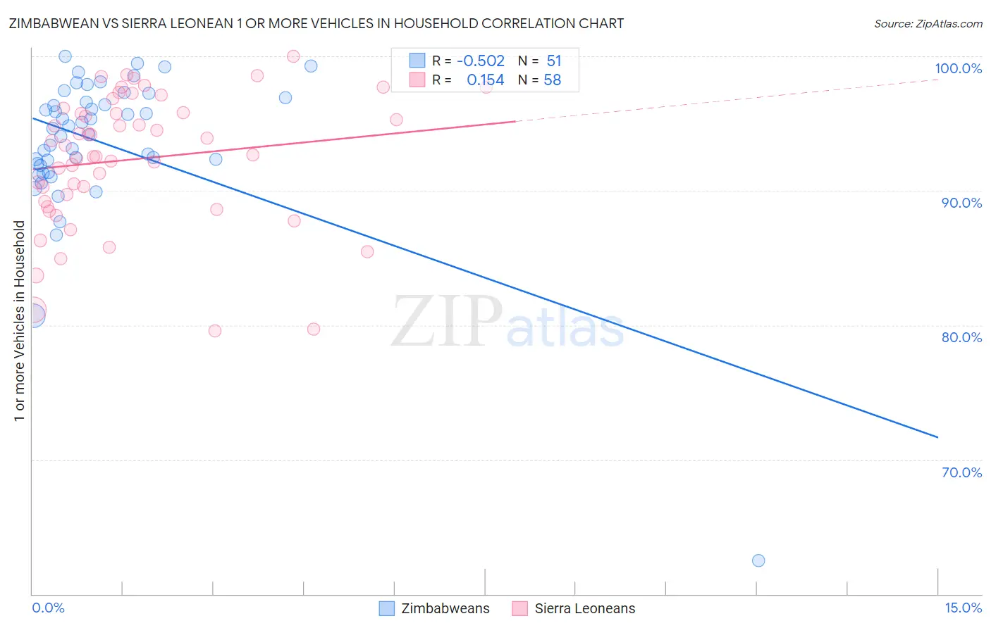Zimbabwean vs Sierra Leonean 1 or more Vehicles in Household