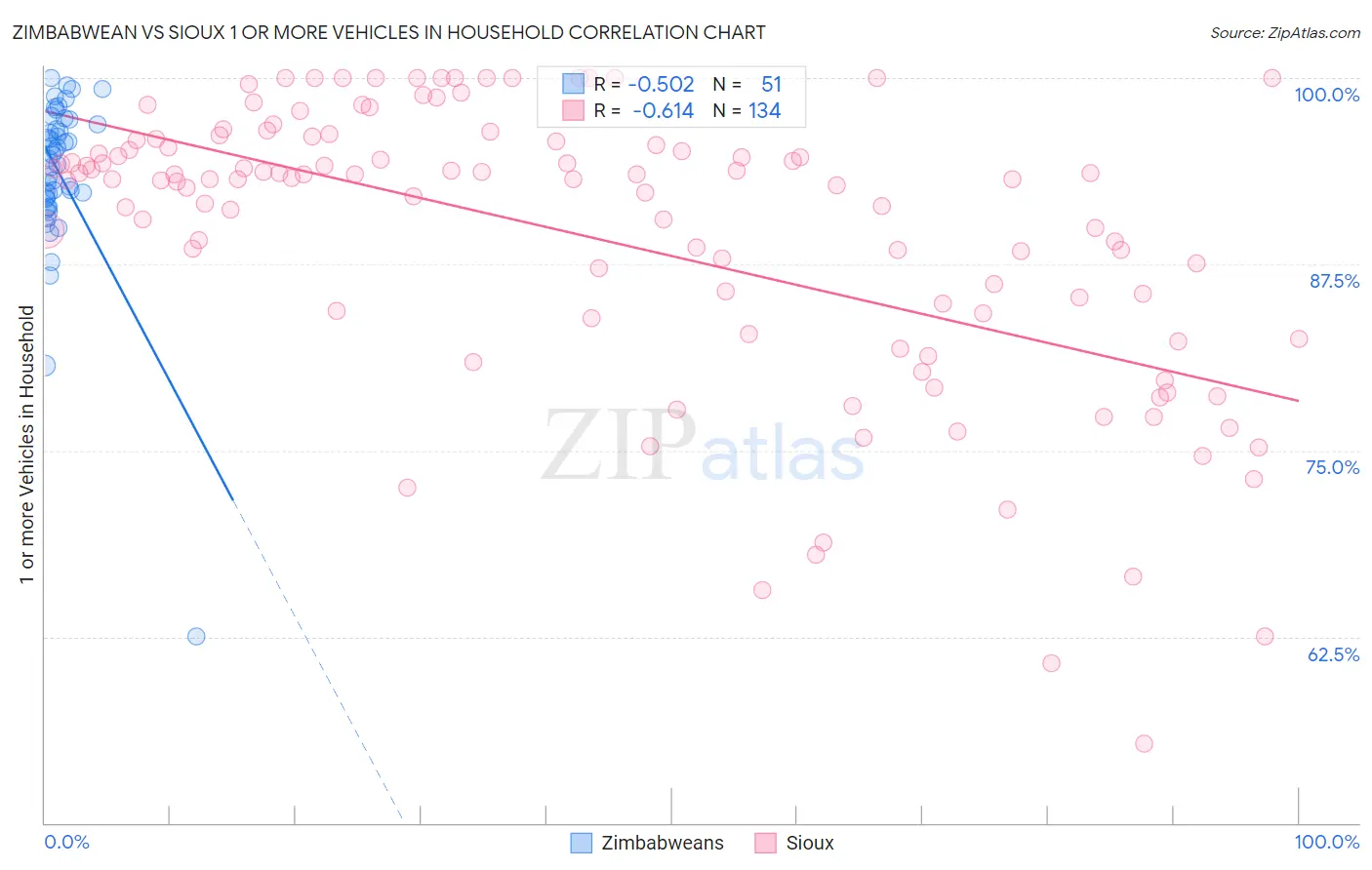 Zimbabwean vs Sioux 1 or more Vehicles in Household