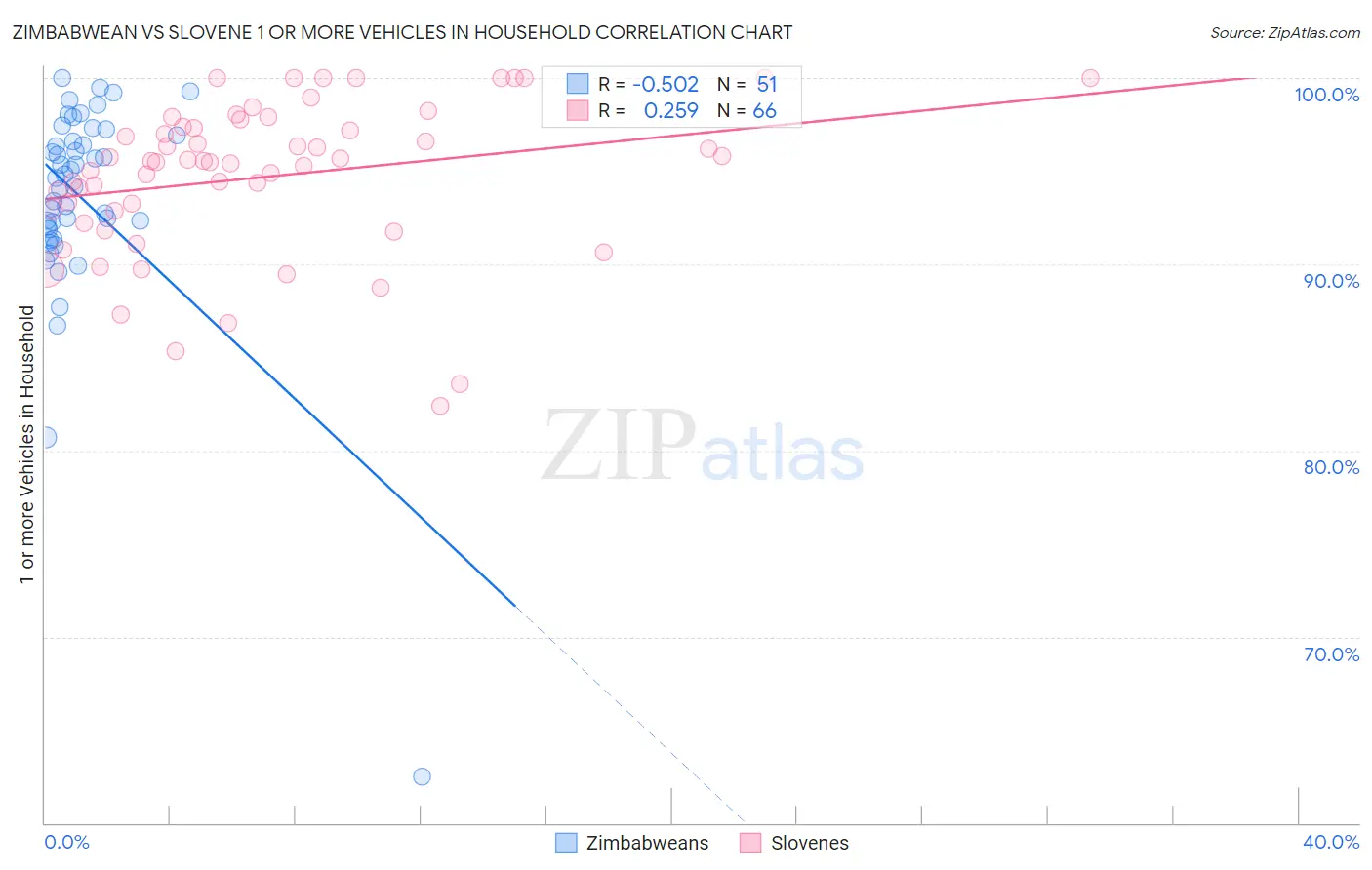 Zimbabwean vs Slovene 1 or more Vehicles in Household