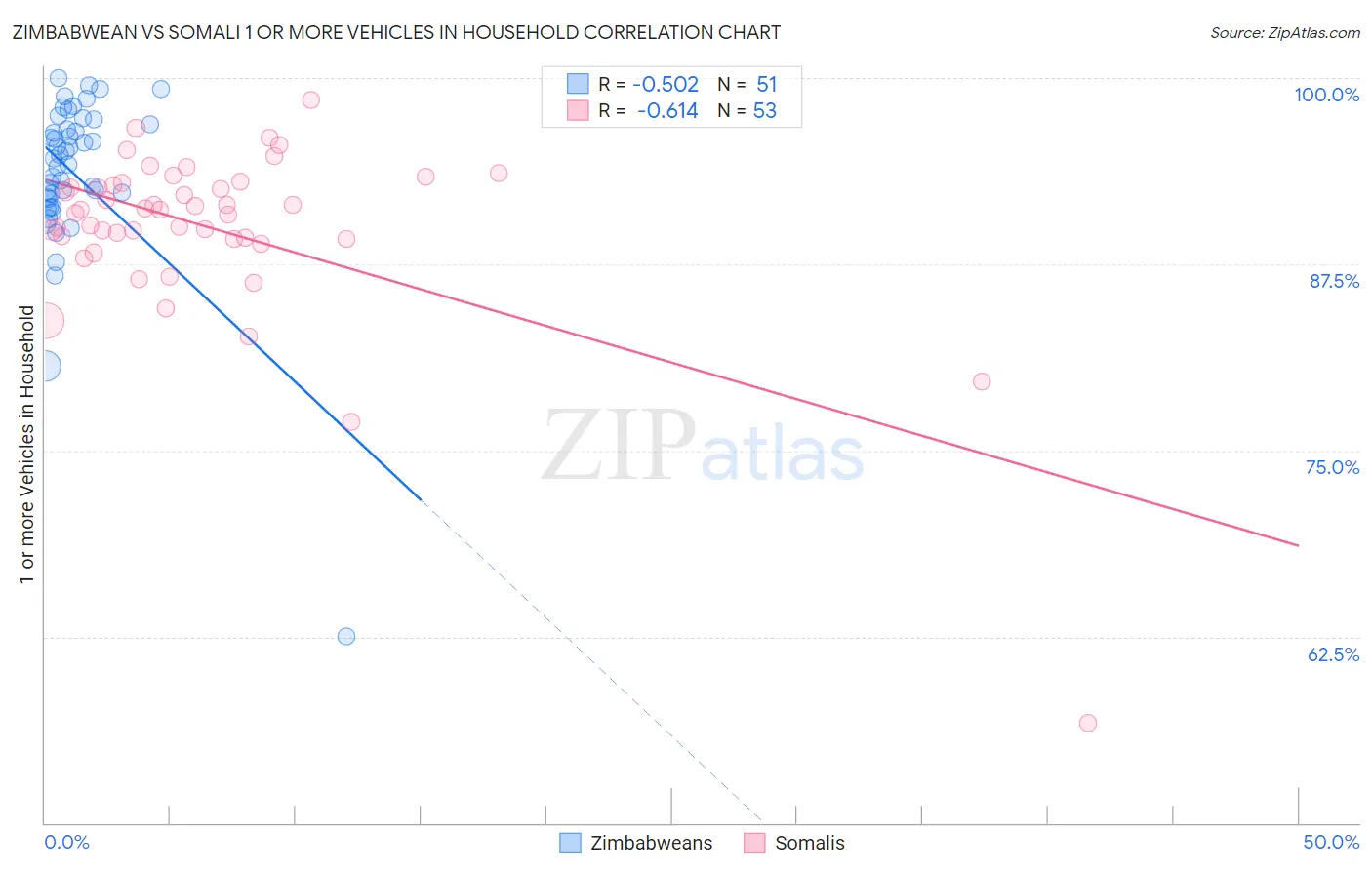 Zimbabwean vs Somali 1 or more Vehicles in Household