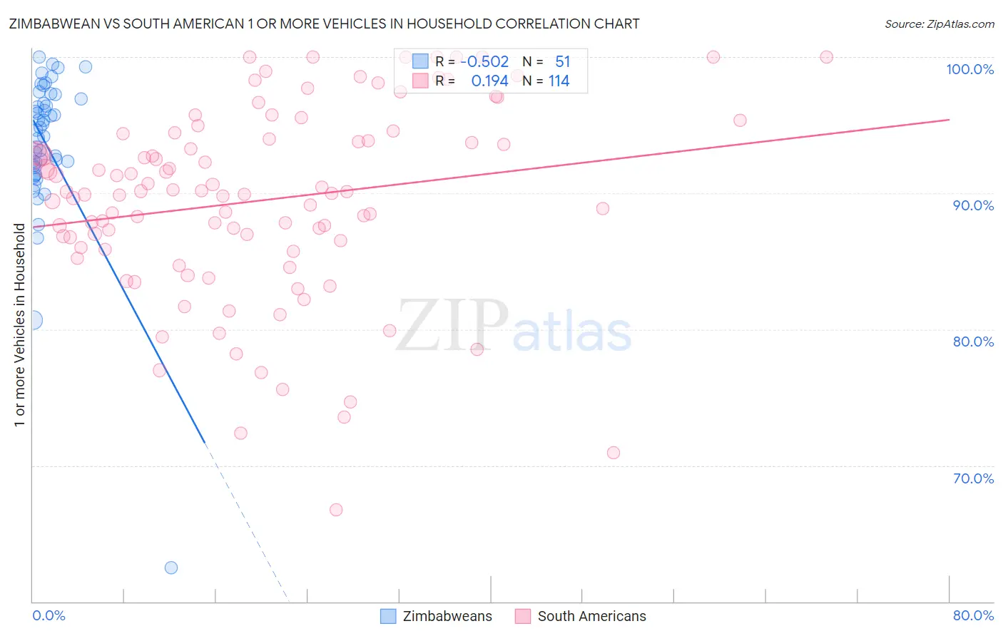 Zimbabwean vs South American 1 or more Vehicles in Household