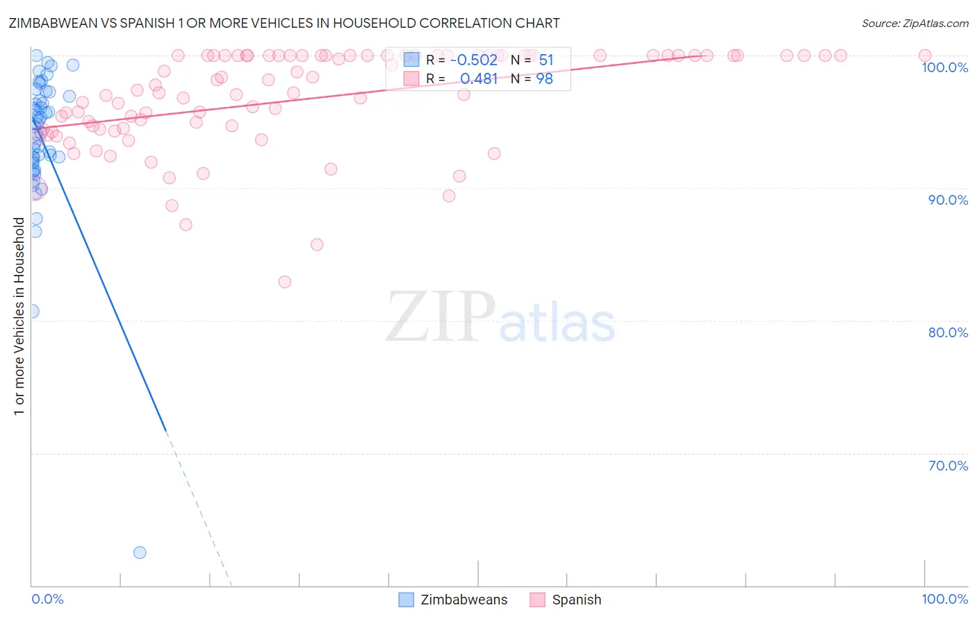 Zimbabwean vs Spanish 1 or more Vehicles in Household