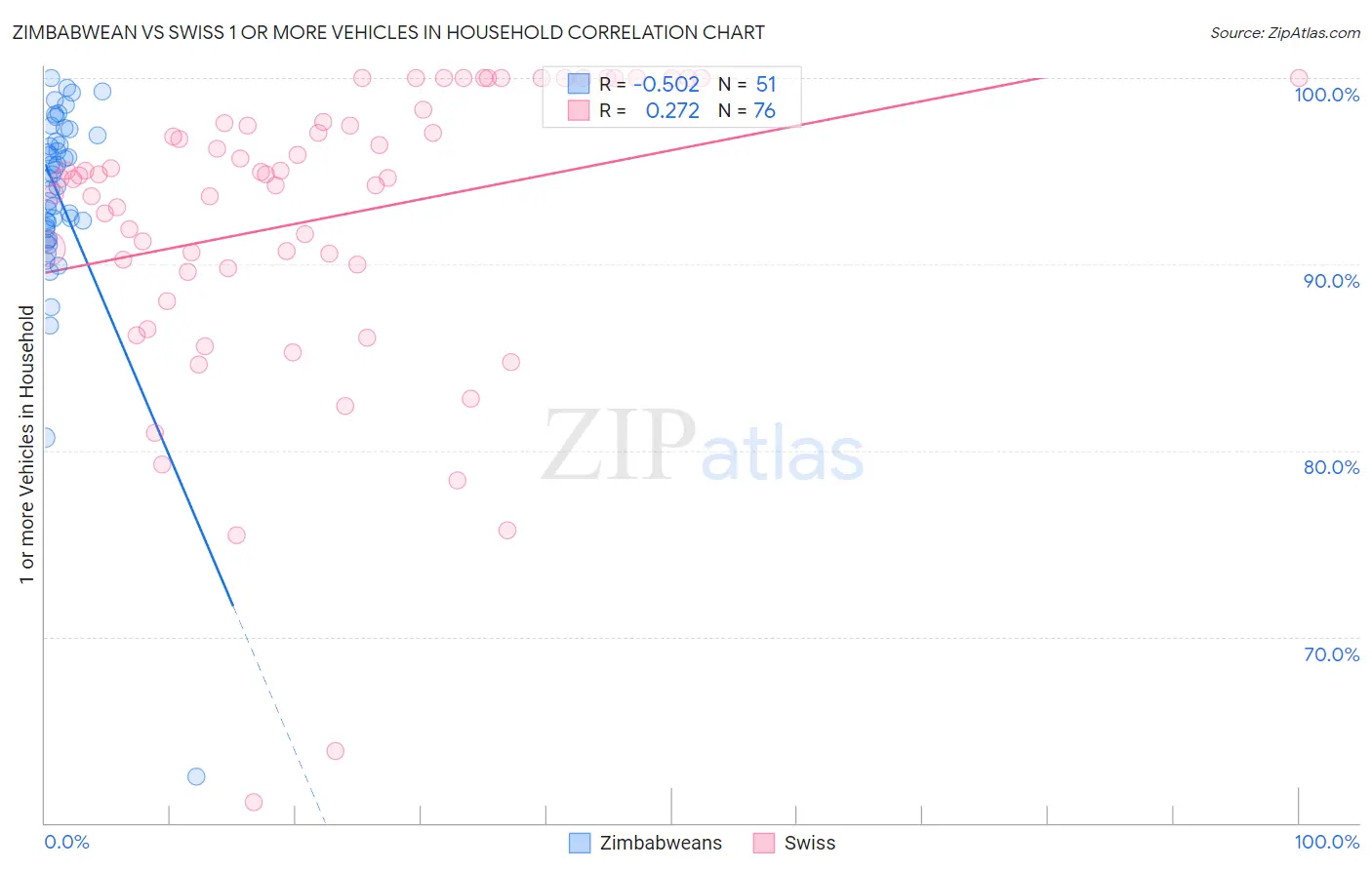 Zimbabwean vs Swiss 1 or more Vehicles in Household