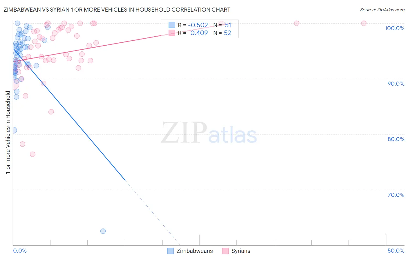 Zimbabwean vs Syrian 1 or more Vehicles in Household