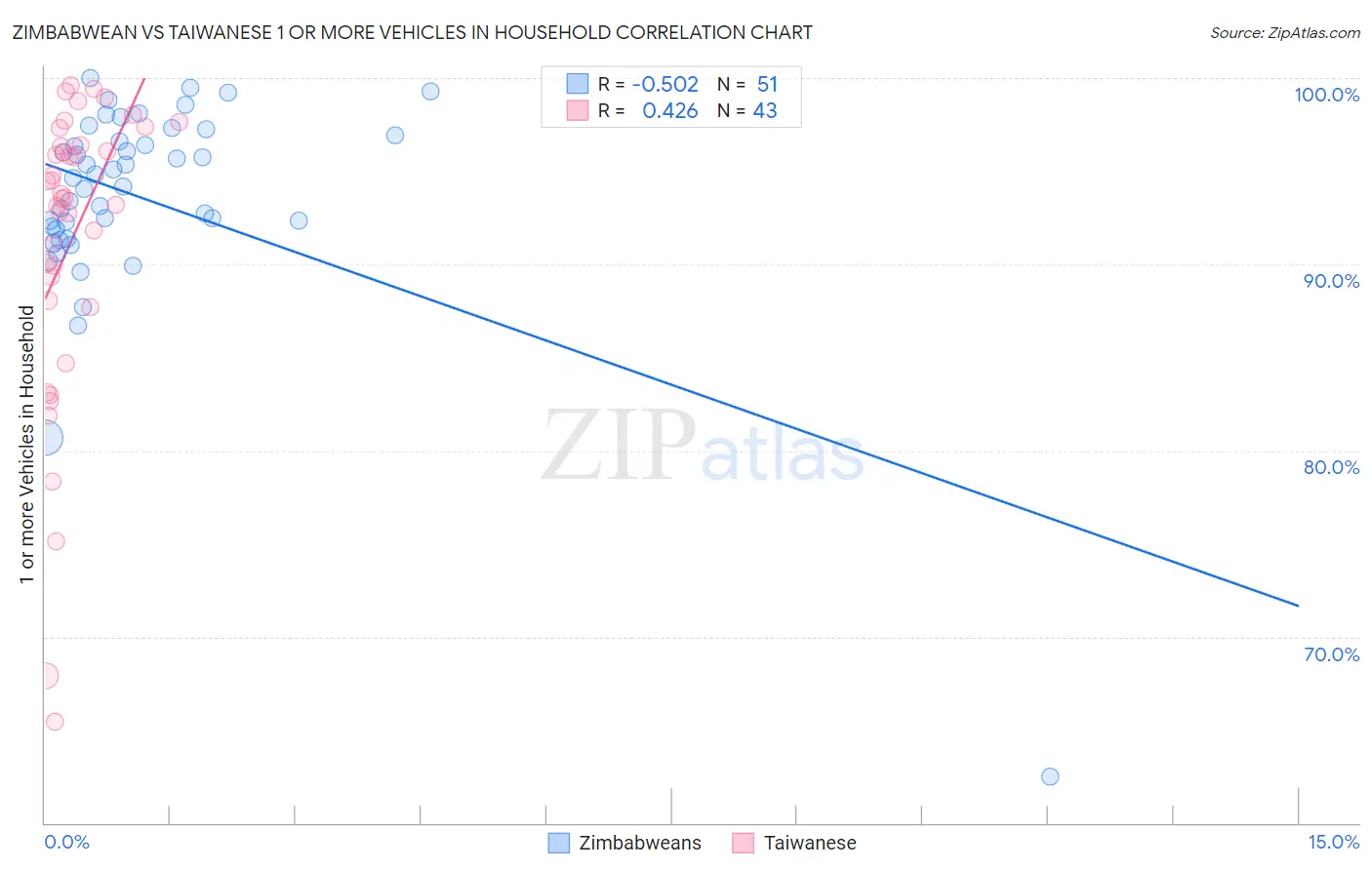 Zimbabwean vs Taiwanese 1 or more Vehicles in Household