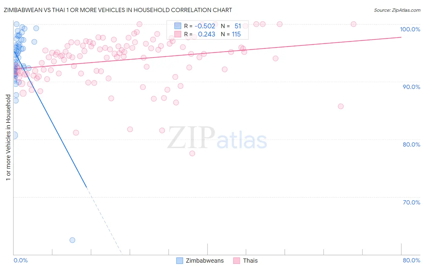 Zimbabwean vs Thai 1 or more Vehicles in Household