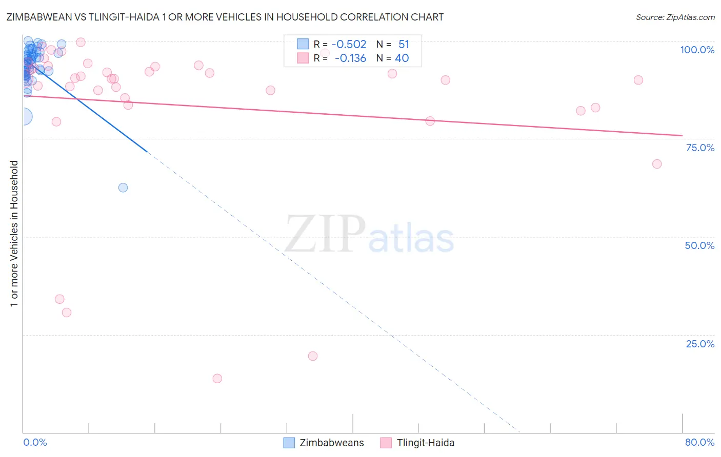 Zimbabwean vs Tlingit-Haida 1 or more Vehicles in Household