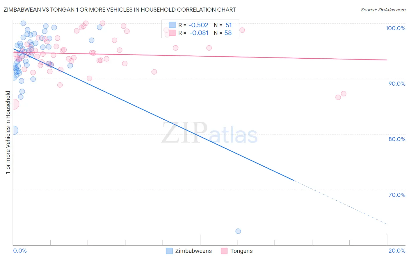Zimbabwean vs Tongan 1 or more Vehicles in Household