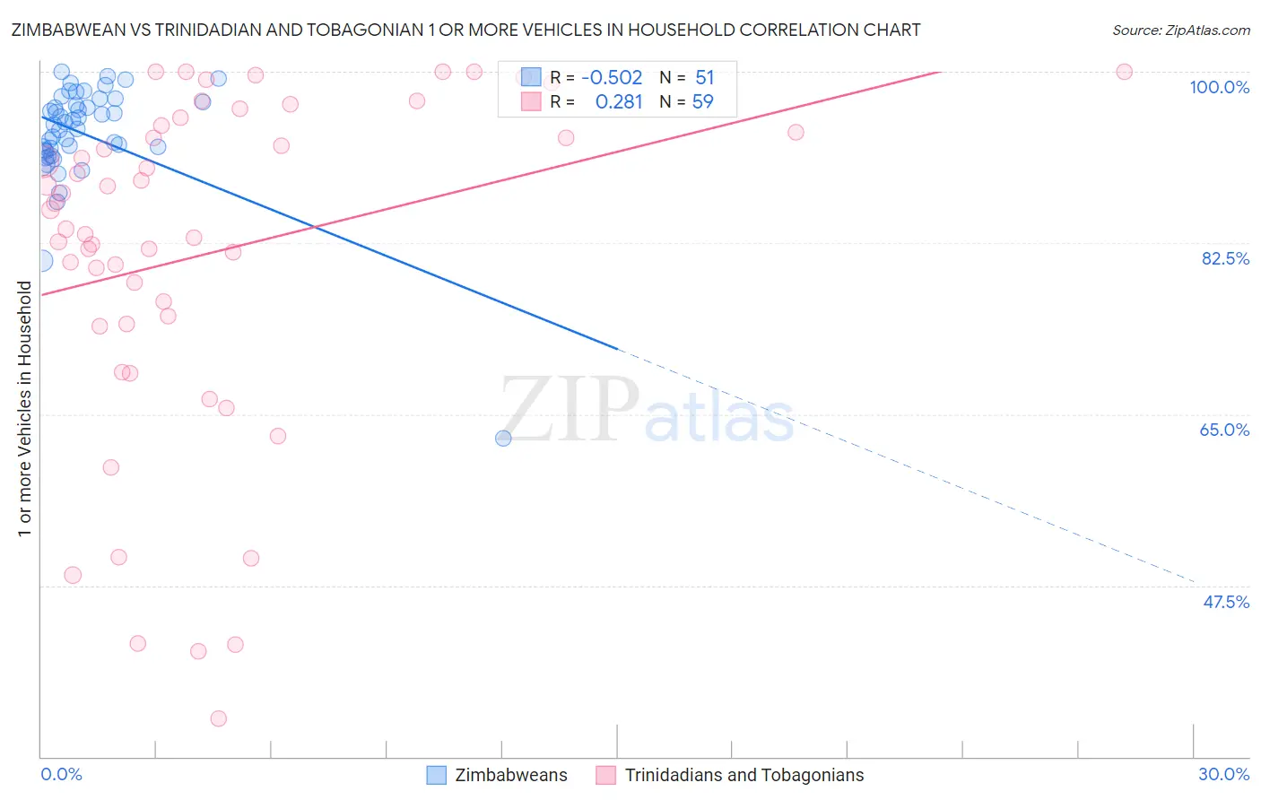 Zimbabwean vs Trinidadian and Tobagonian 1 or more Vehicles in Household