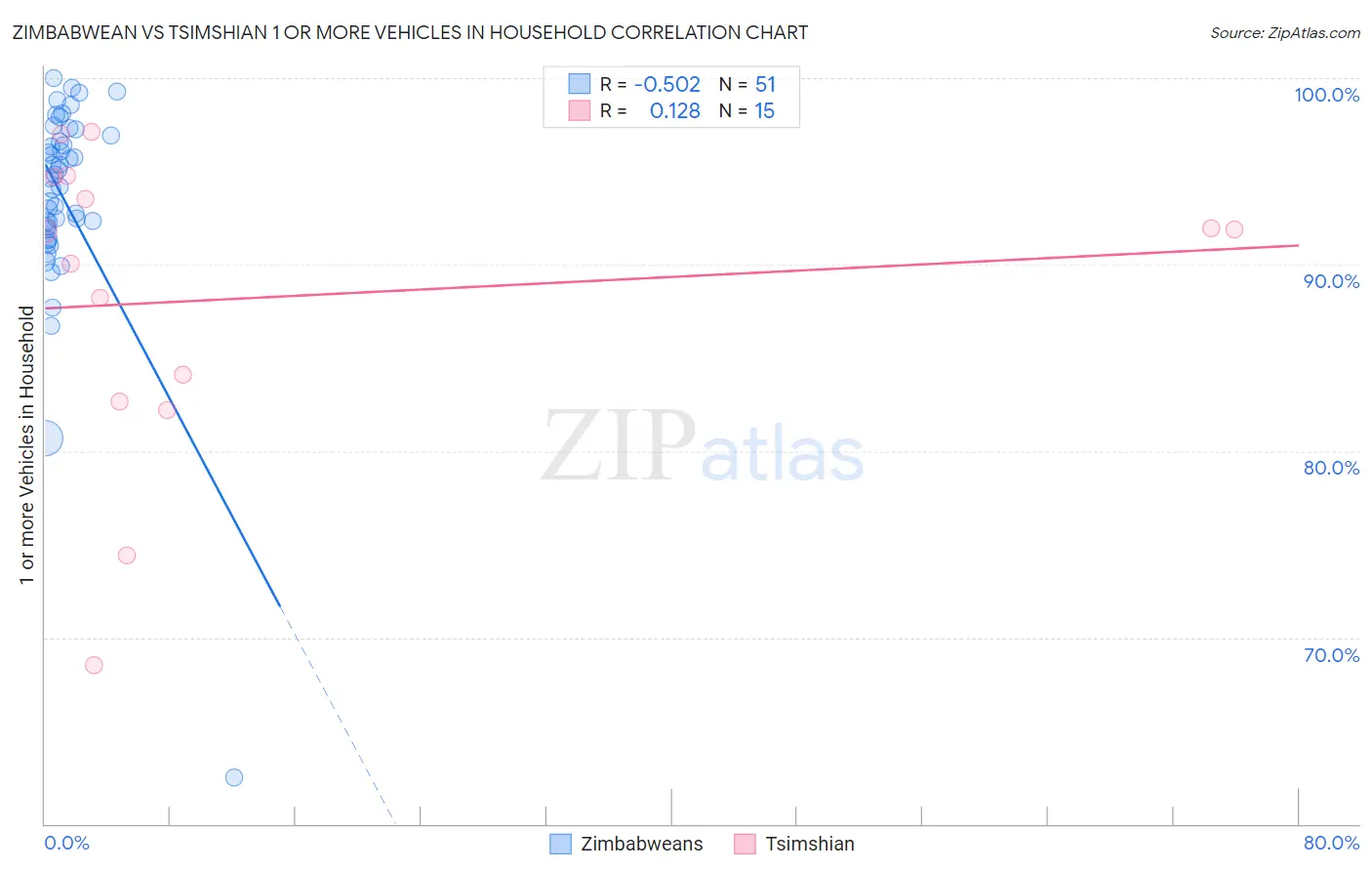Zimbabwean vs Tsimshian 1 or more Vehicles in Household