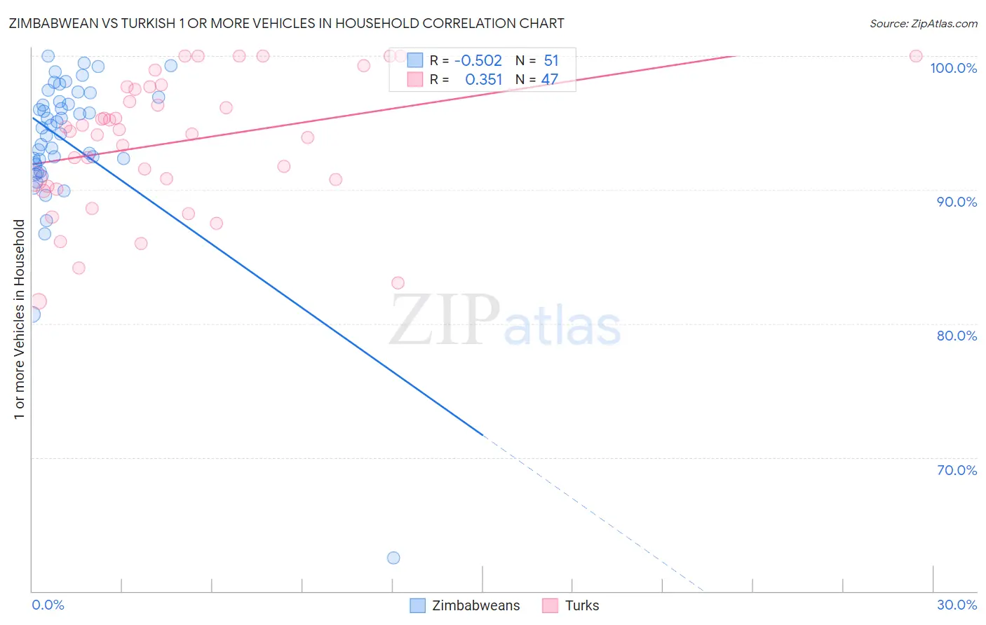 Zimbabwean vs Turkish 1 or more Vehicles in Household