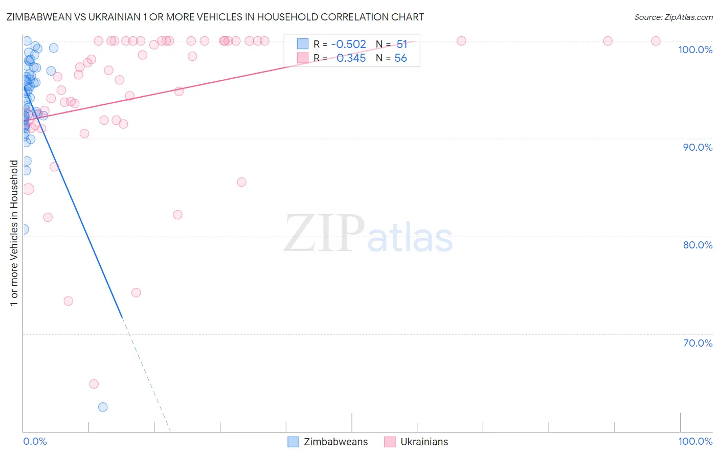 Zimbabwean vs Ukrainian 1 or more Vehicles in Household