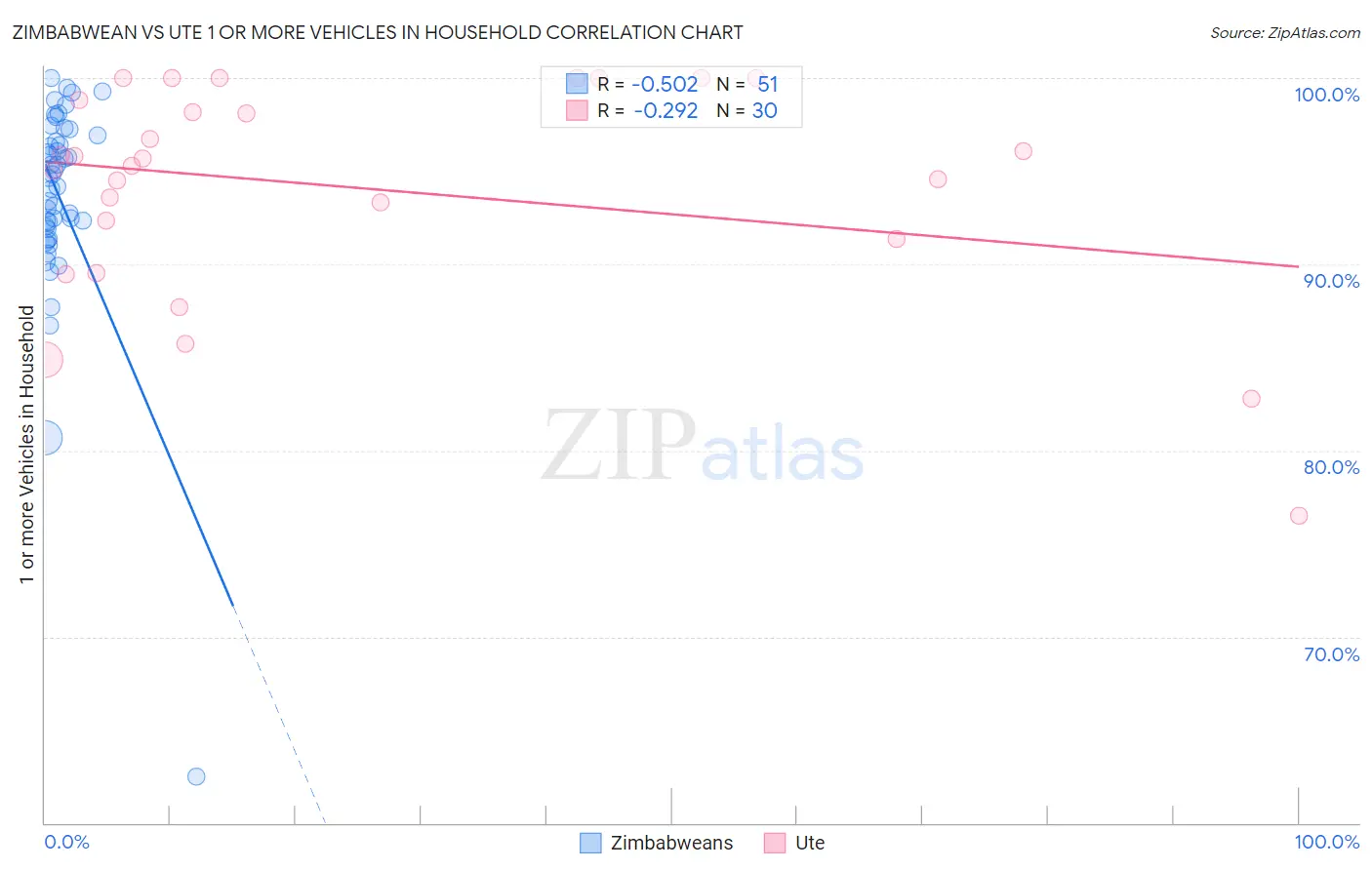 Zimbabwean vs Ute 1 or more Vehicles in Household