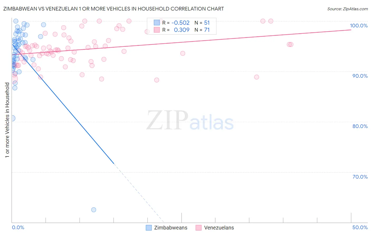 Zimbabwean vs Venezuelan 1 or more Vehicles in Household