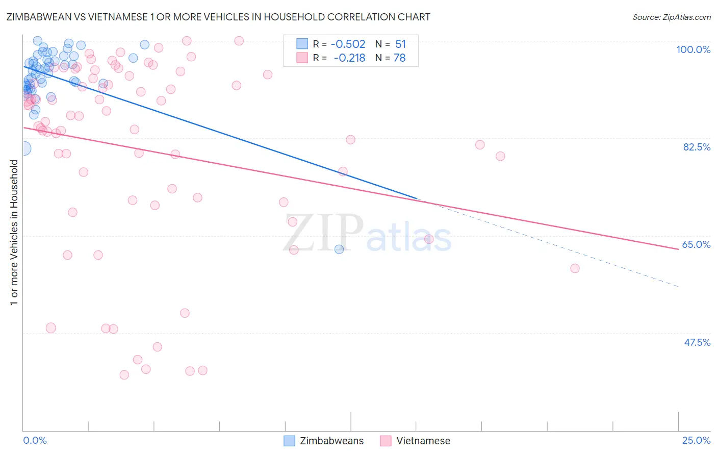 Zimbabwean vs Vietnamese 1 or more Vehicles in Household