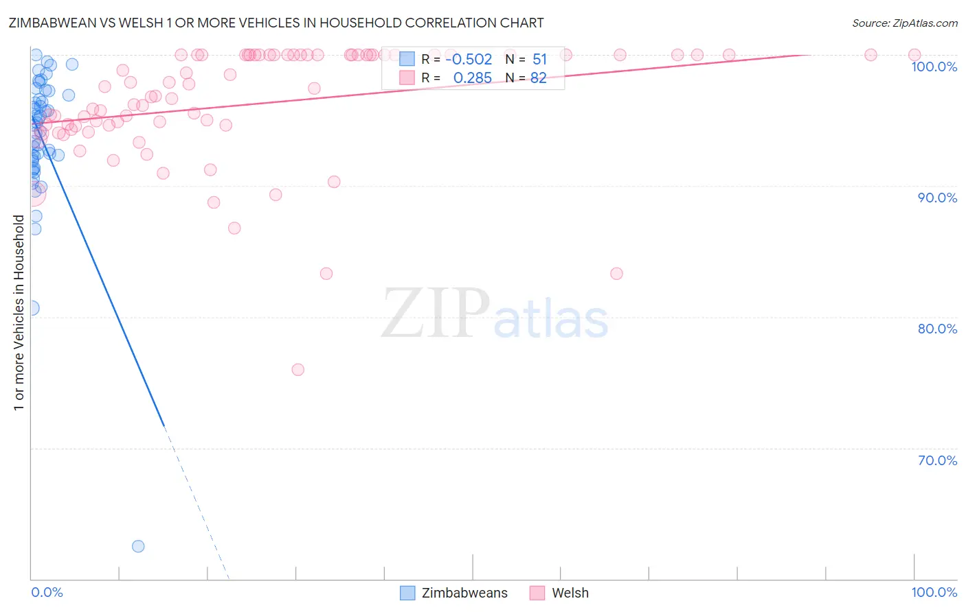 Zimbabwean vs Welsh 1 or more Vehicles in Household