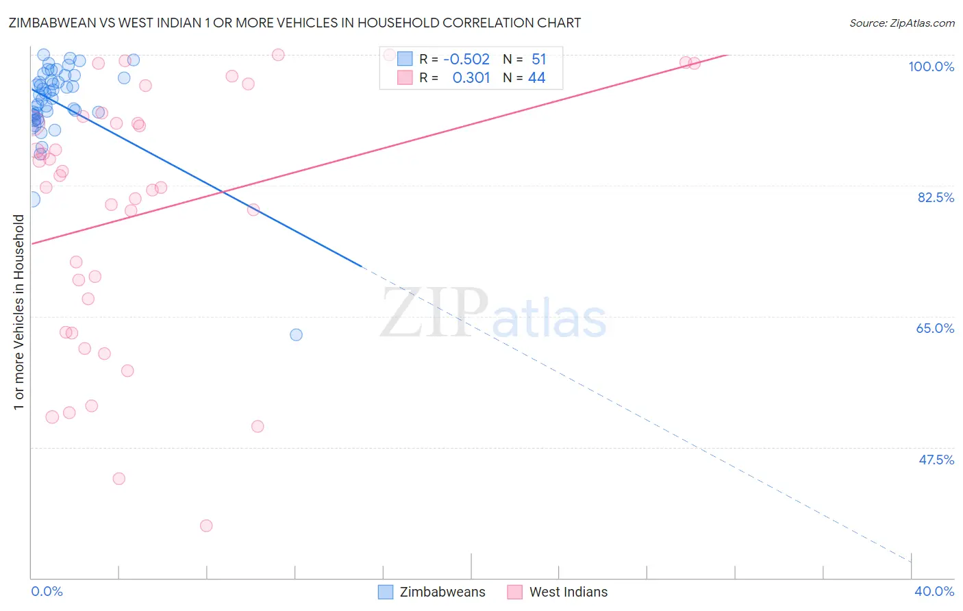 Zimbabwean vs West Indian 1 or more Vehicles in Household