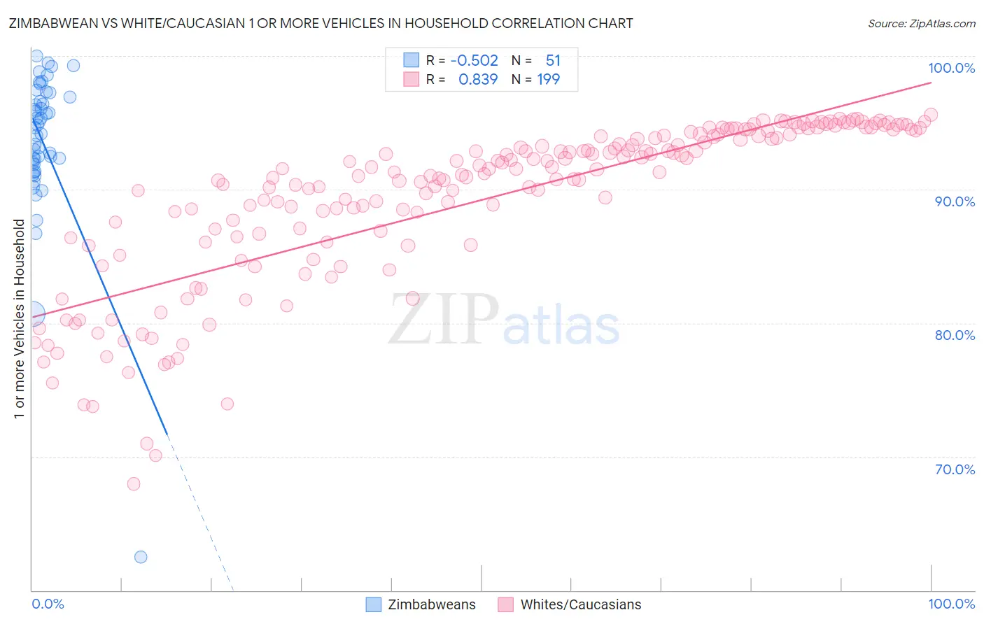 Zimbabwean vs White/Caucasian 1 or more Vehicles in Household