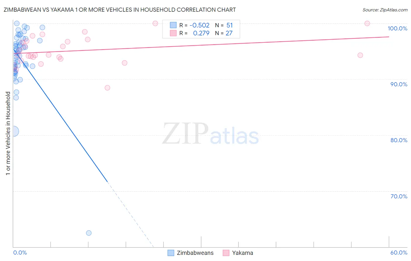 Zimbabwean vs Yakama 1 or more Vehicles in Household