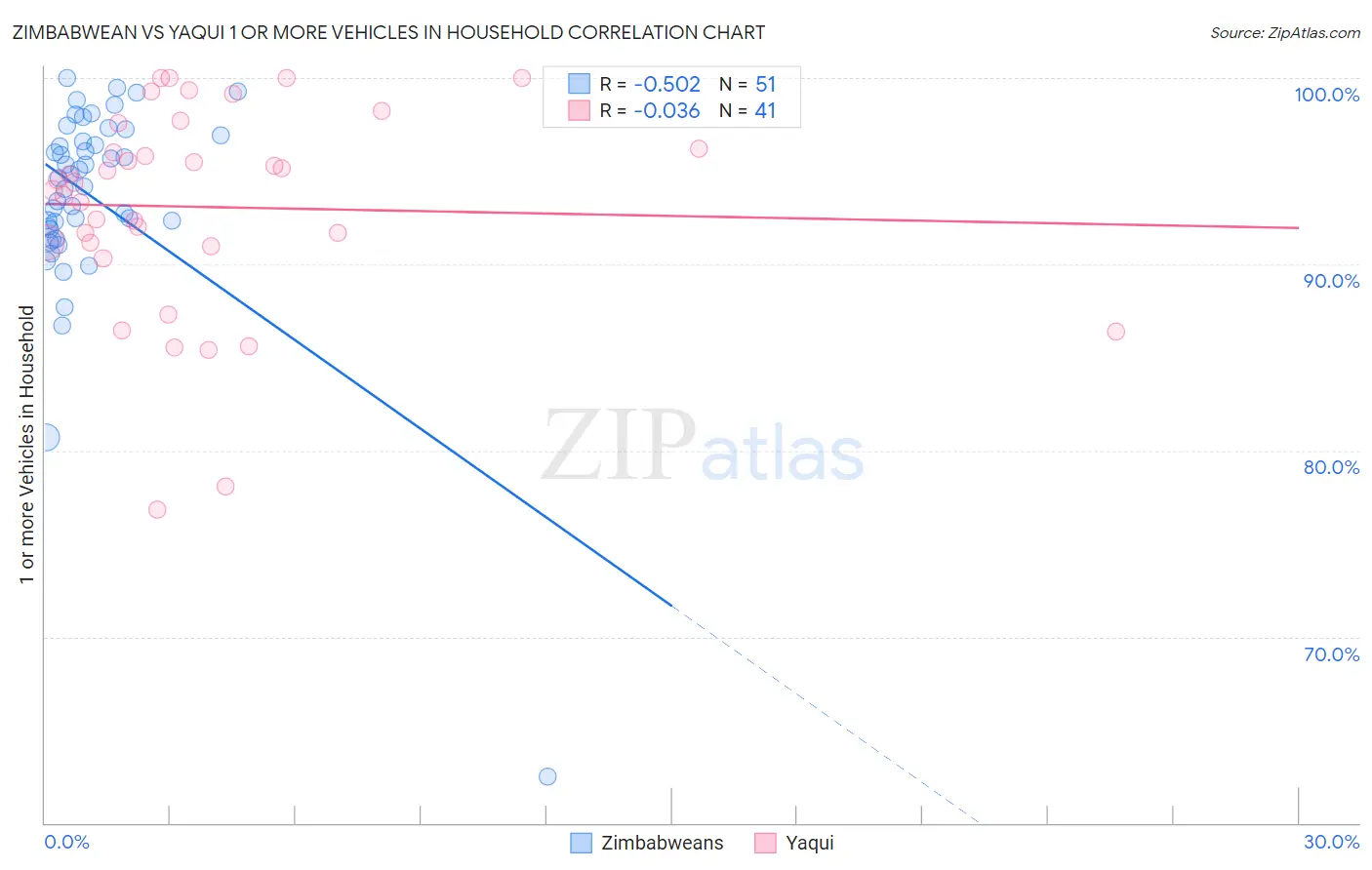 Zimbabwean vs Yaqui 1 or more Vehicles in Household